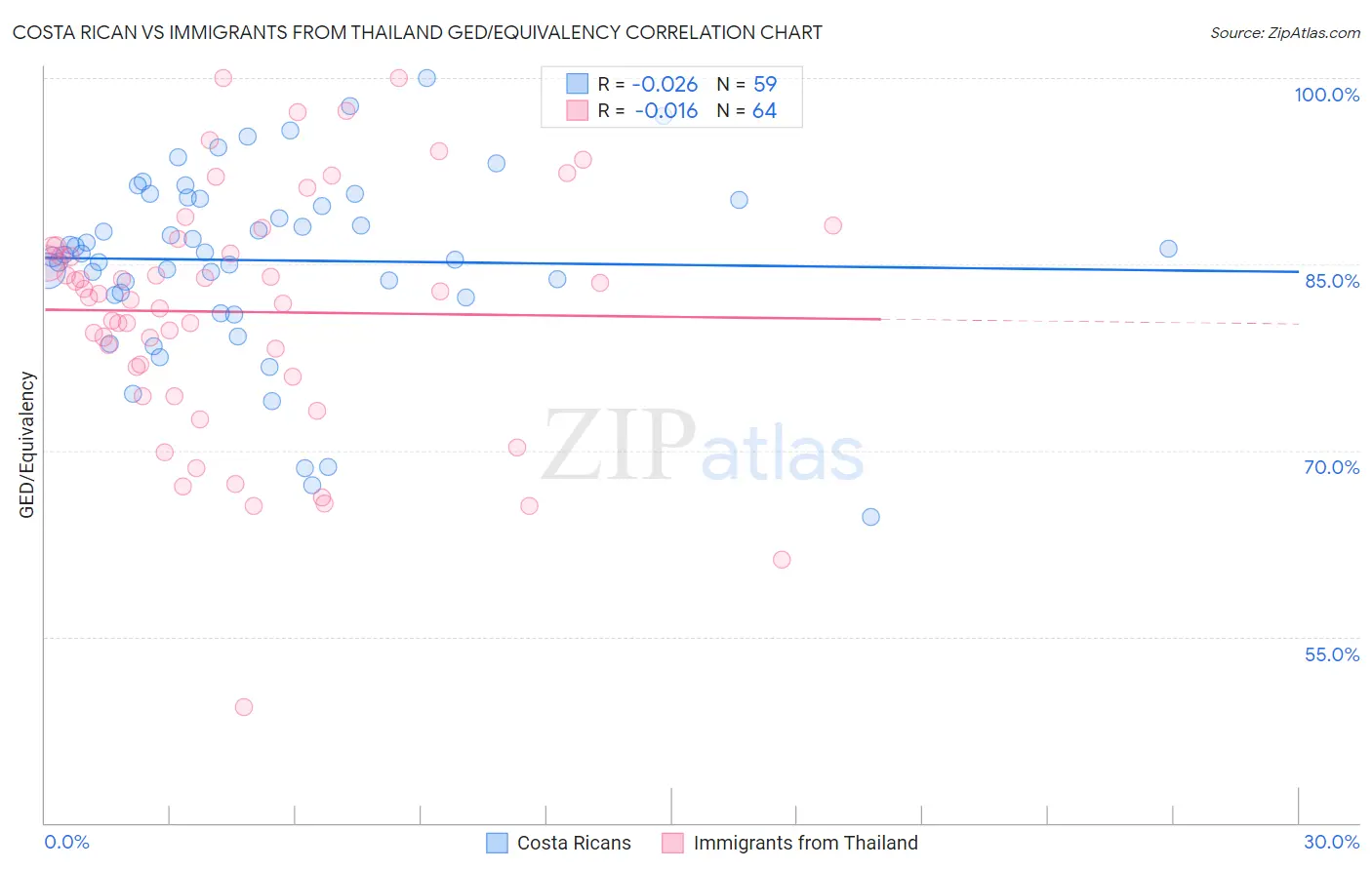 Costa Rican vs Immigrants from Thailand GED/Equivalency