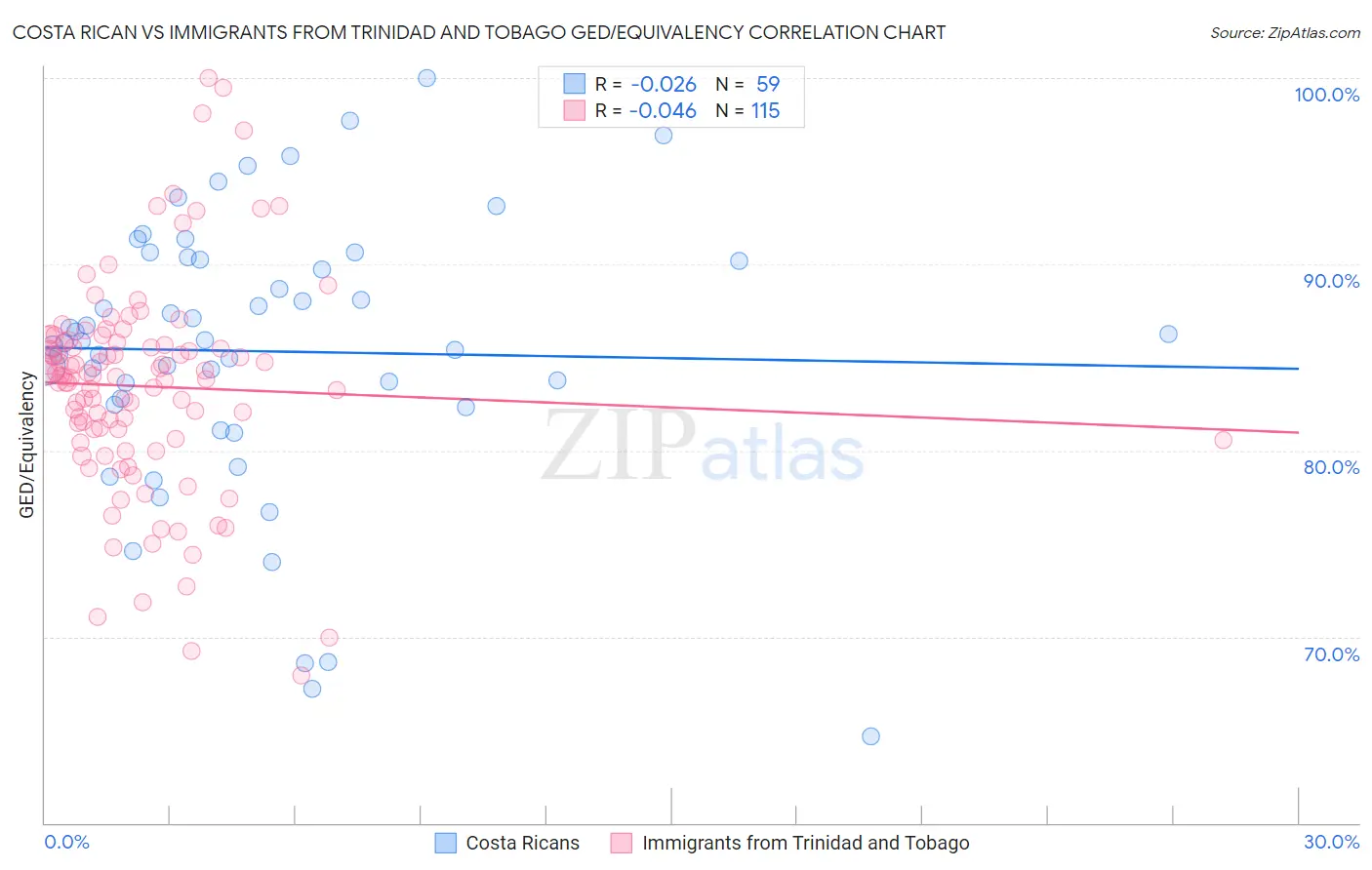 Costa Rican vs Immigrants from Trinidad and Tobago GED/Equivalency