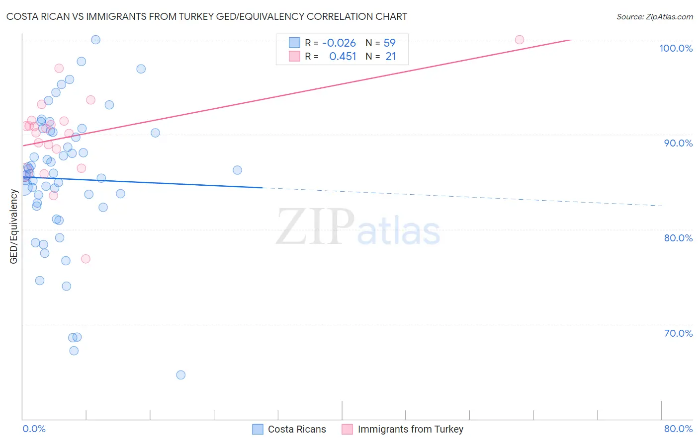 Costa Rican vs Immigrants from Turkey GED/Equivalency