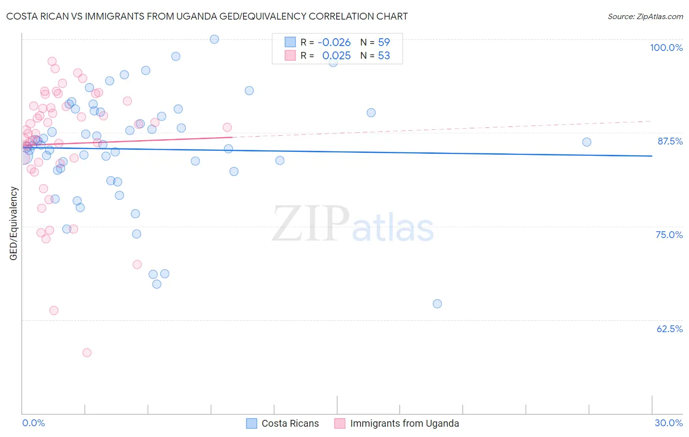 Costa Rican vs Immigrants from Uganda GED/Equivalency