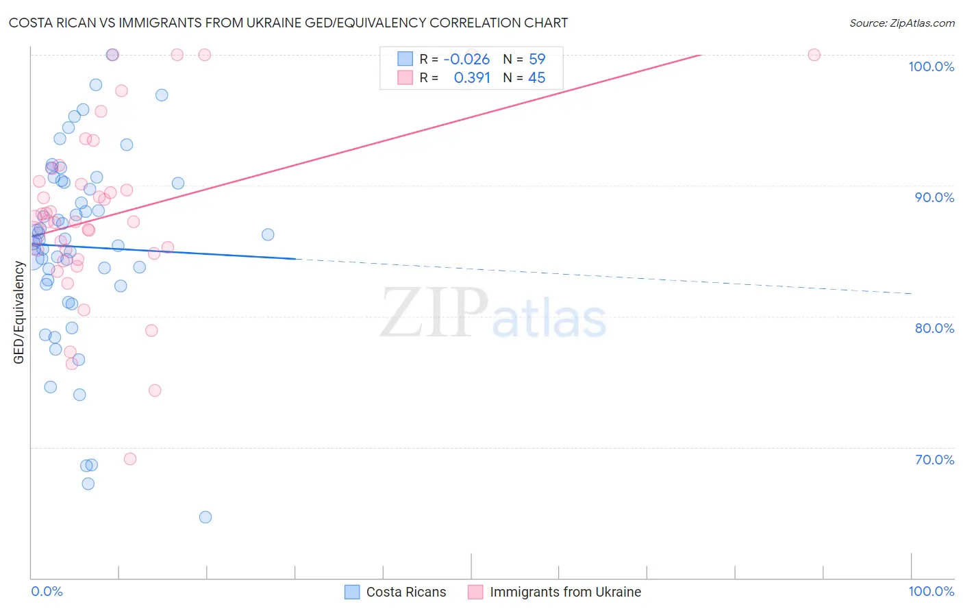 Costa Rican vs Immigrants from Ukraine GED/Equivalency