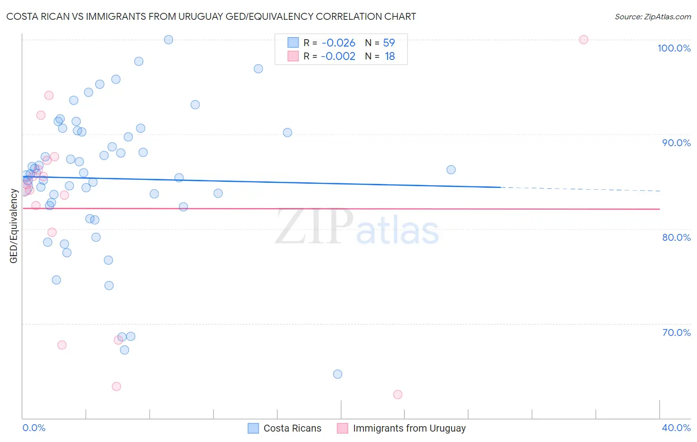 Costa Rican vs Immigrants from Uruguay GED/Equivalency
