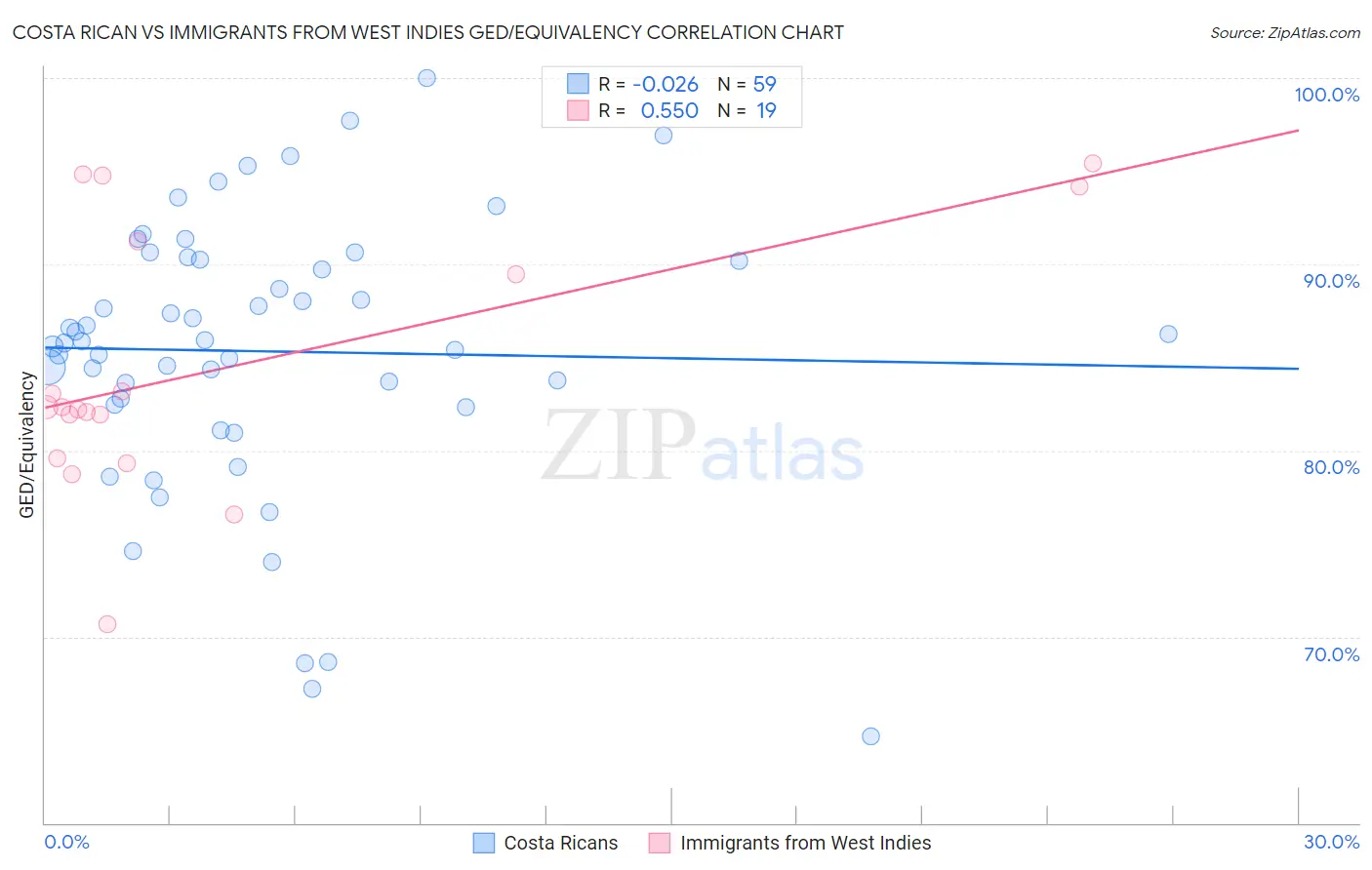 Costa Rican vs Immigrants from West Indies GED/Equivalency