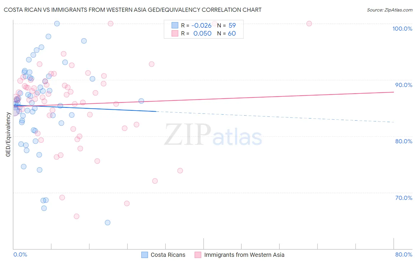Costa Rican vs Immigrants from Western Asia GED/Equivalency