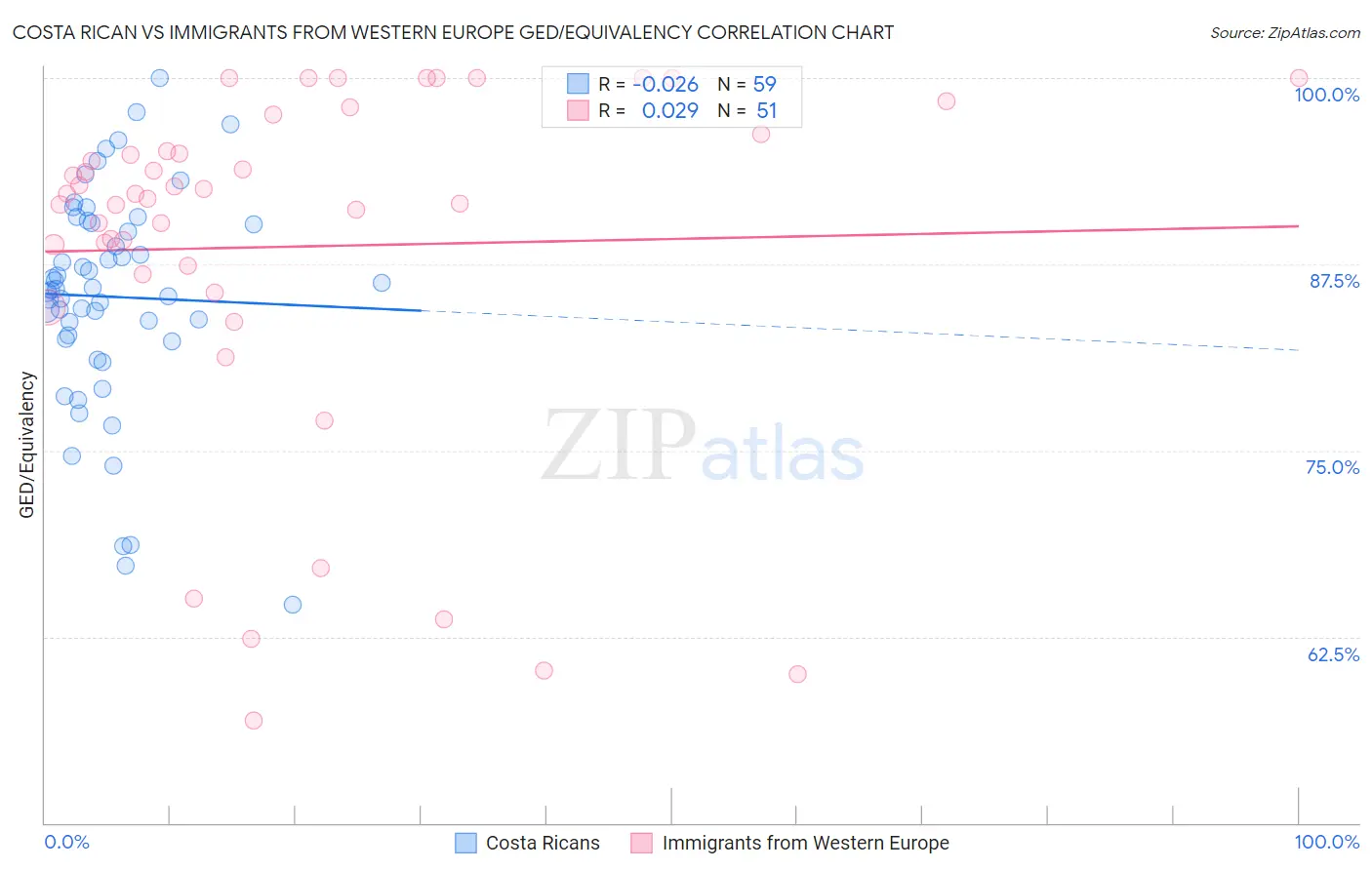 Costa Rican vs Immigrants from Western Europe GED/Equivalency