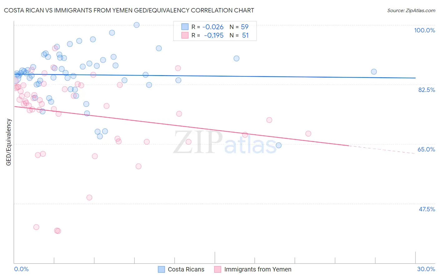Costa Rican vs Immigrants from Yemen GED/Equivalency