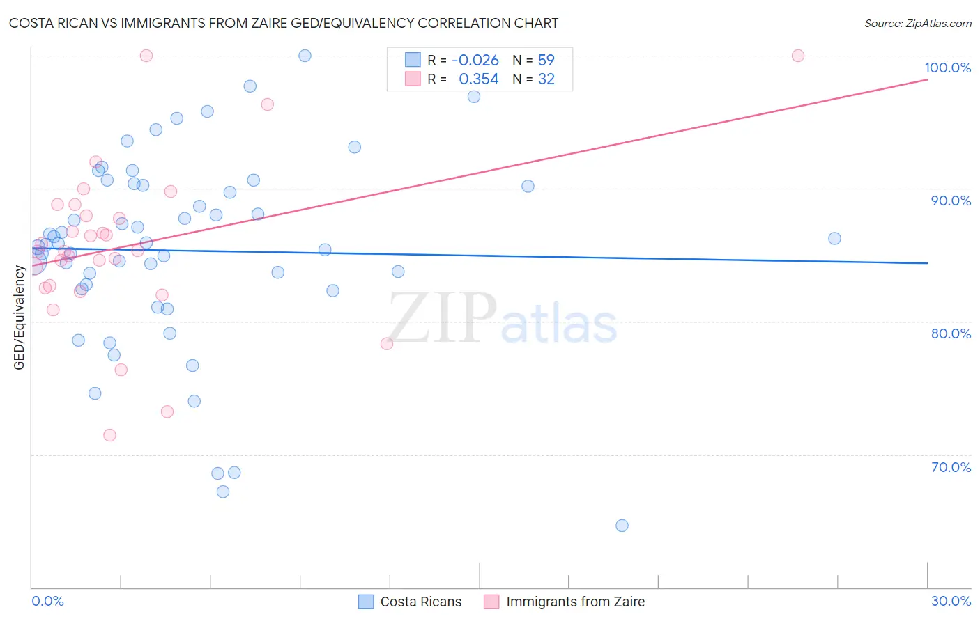 Costa Rican vs Immigrants from Zaire GED/Equivalency