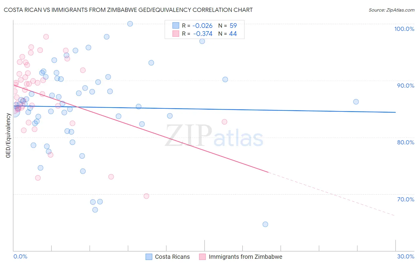 Costa Rican vs Immigrants from Zimbabwe GED/Equivalency