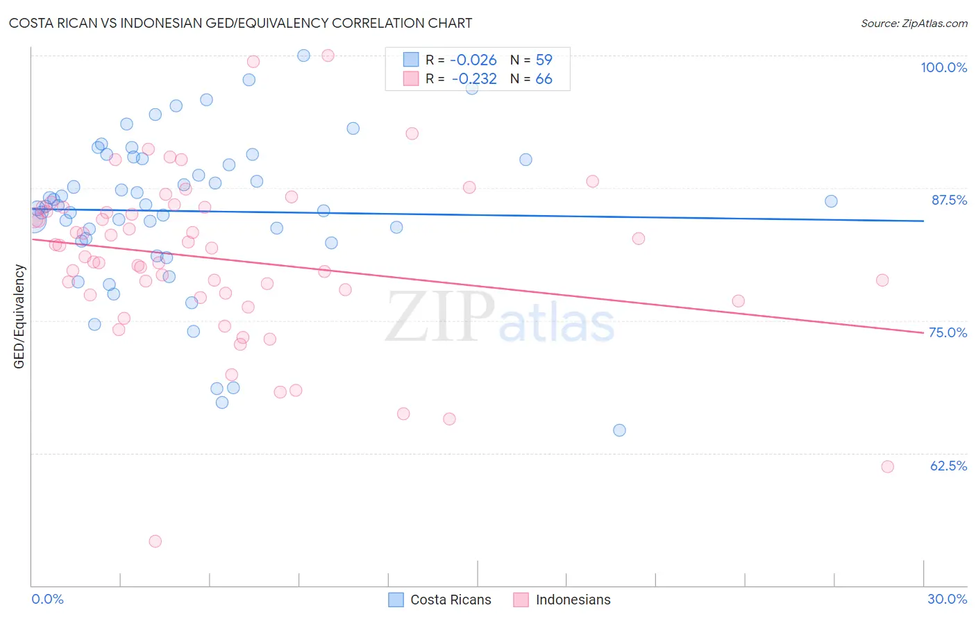 Costa Rican vs Indonesian GED/Equivalency
