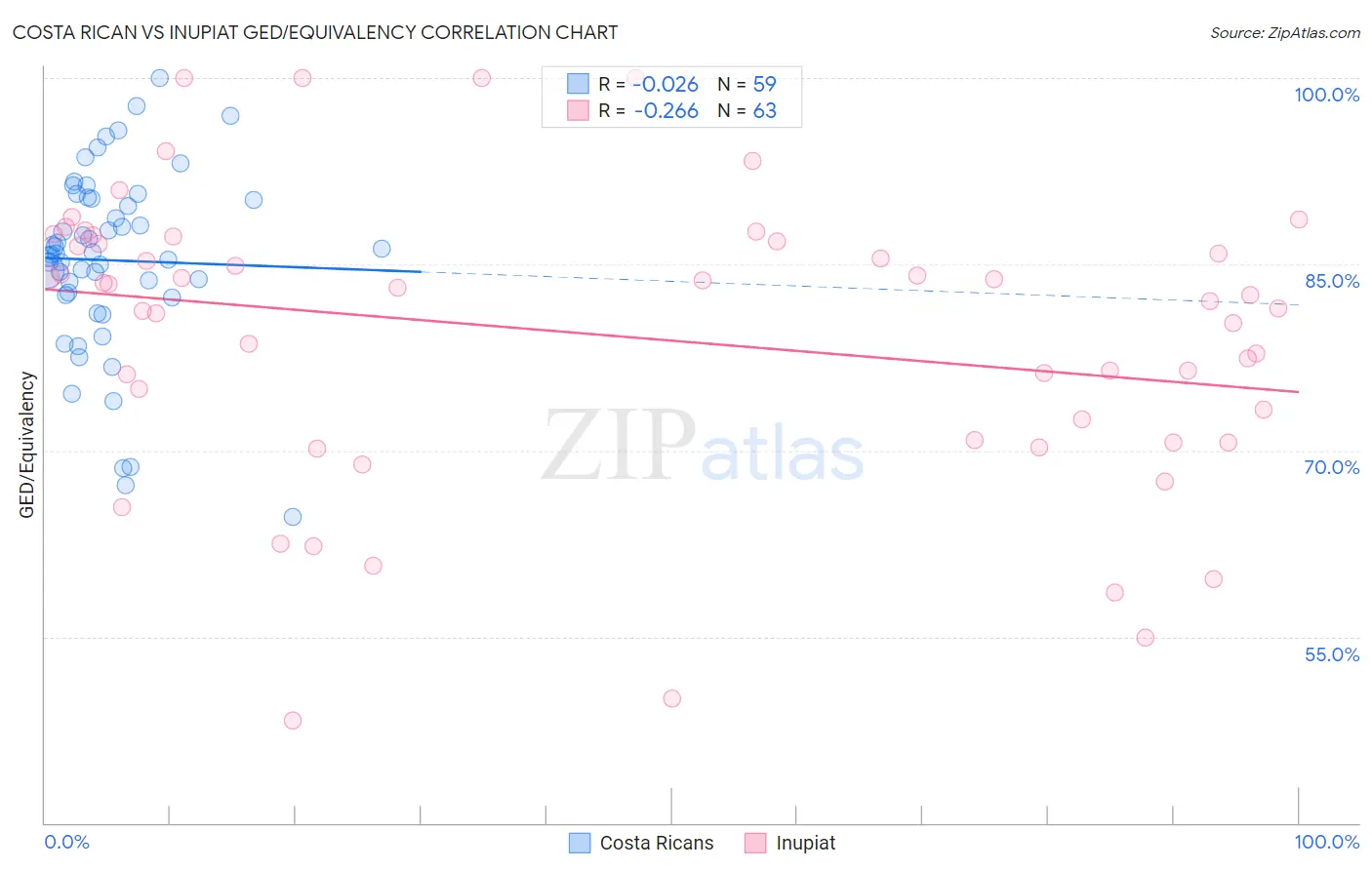 Costa Rican vs Inupiat GED/Equivalency