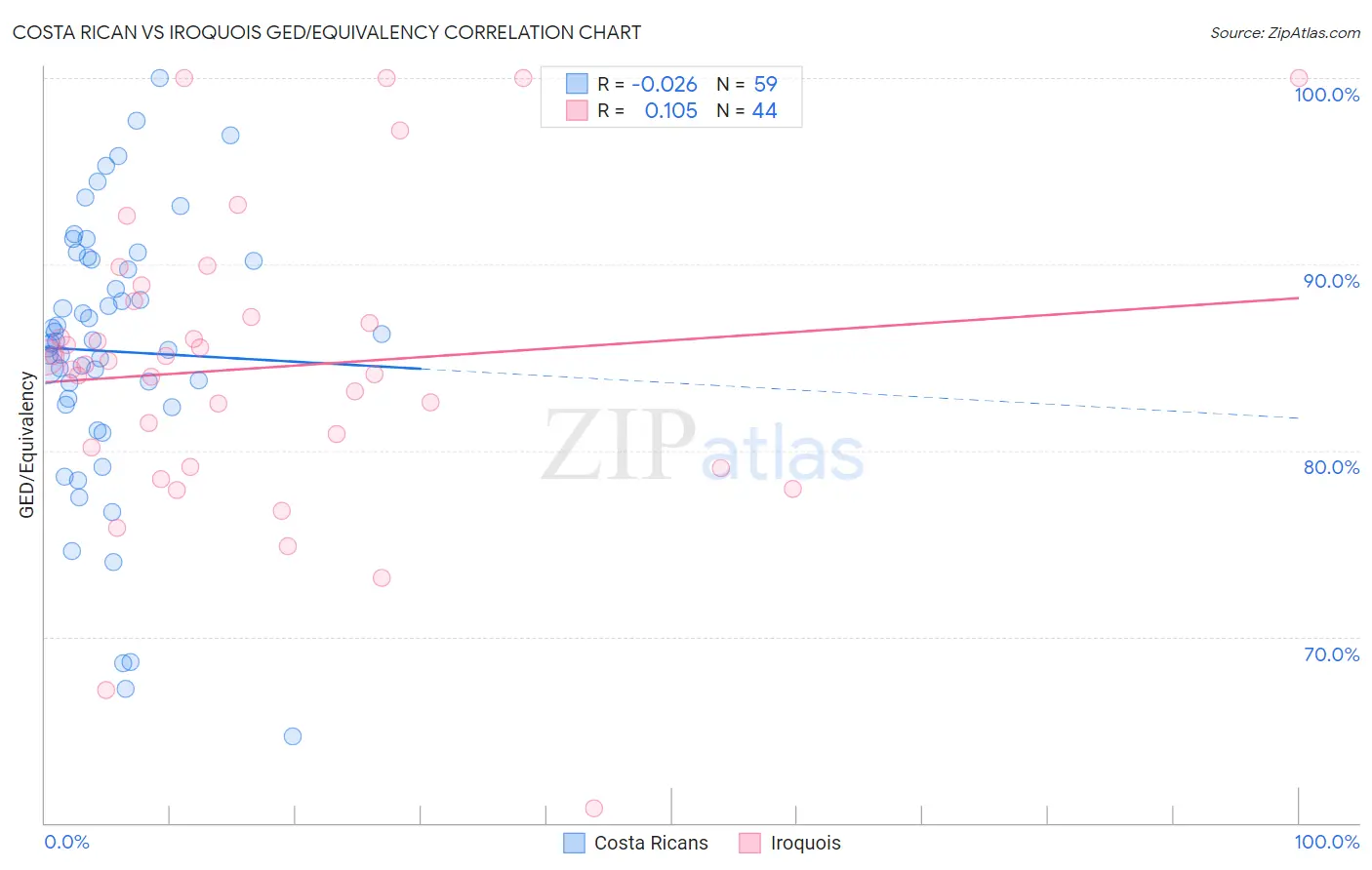 Costa Rican vs Iroquois GED/Equivalency