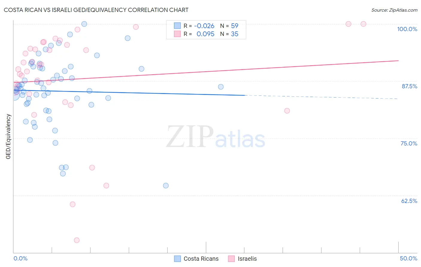 Costa Rican vs Israeli GED/Equivalency
