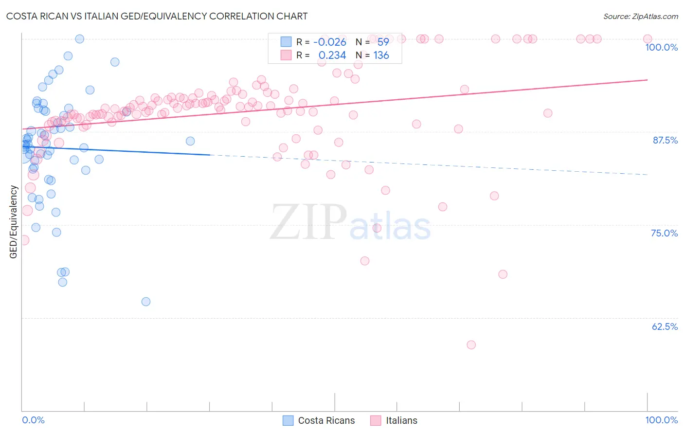 Costa Rican vs Italian GED/Equivalency