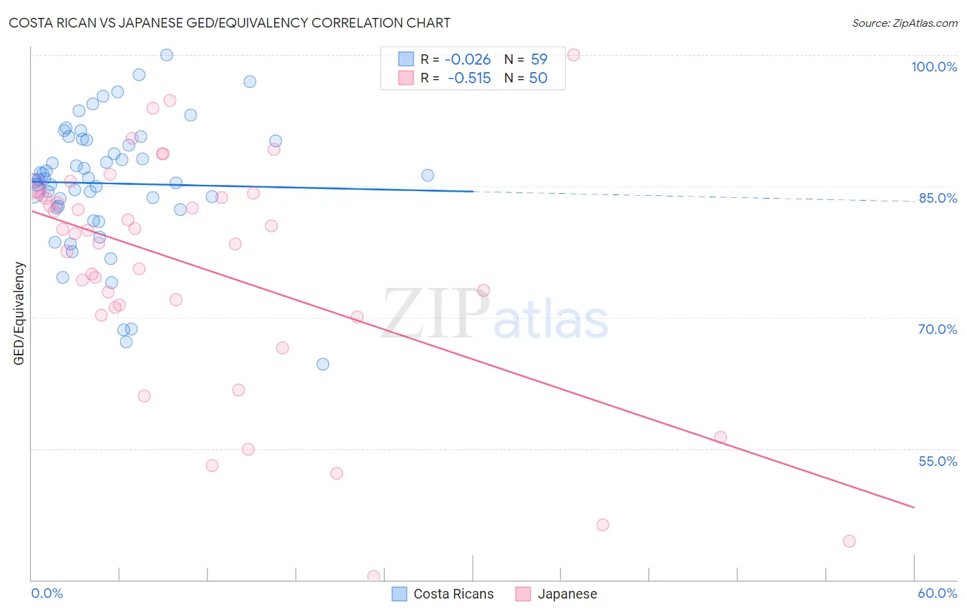Costa Rican vs Japanese GED/Equivalency
