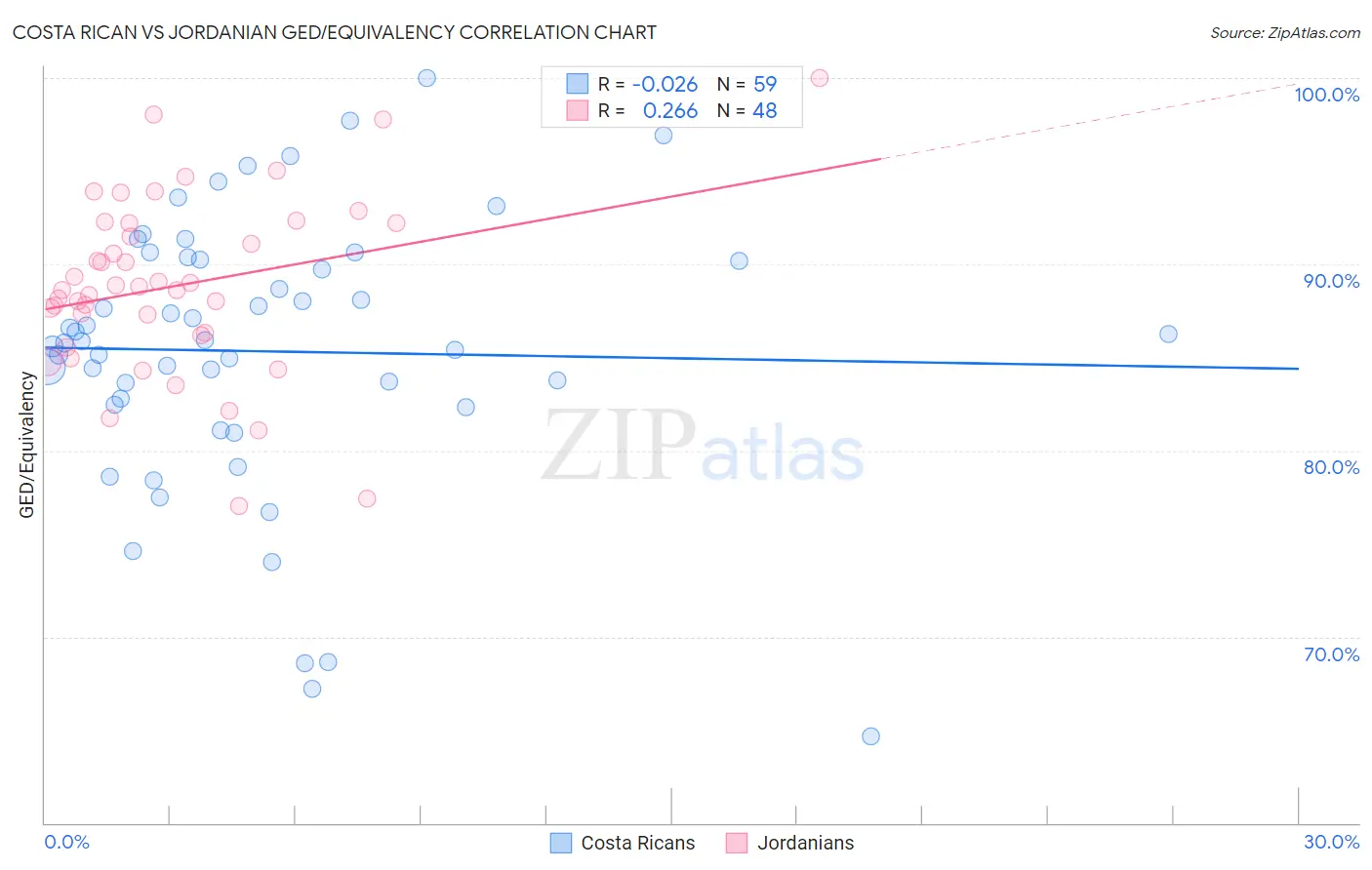 Costa Rican vs Jordanian GED/Equivalency