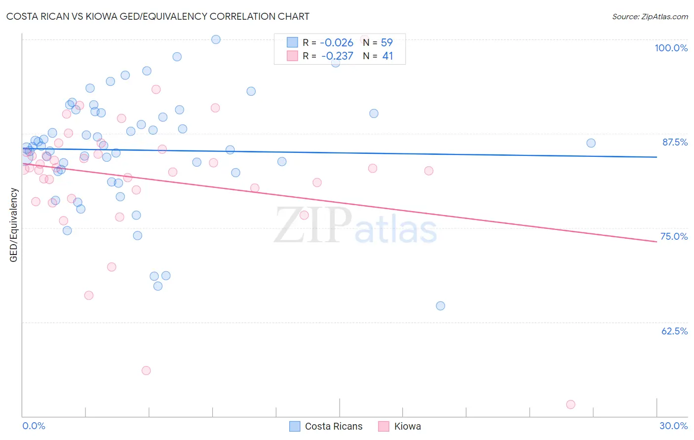 Costa Rican vs Kiowa GED/Equivalency
