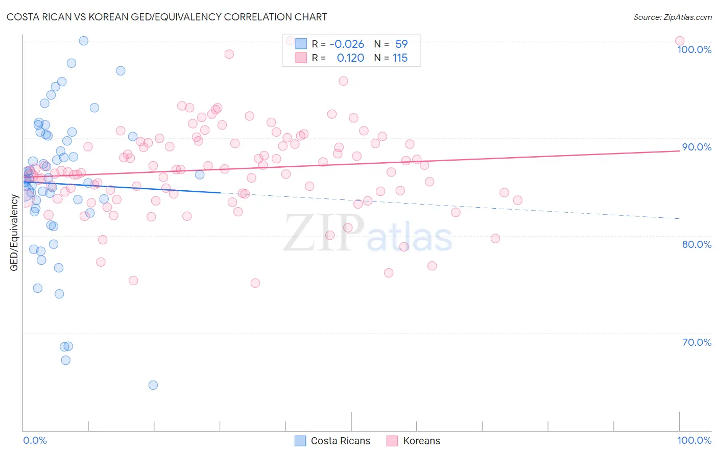 Costa Rican vs Korean GED/Equivalency