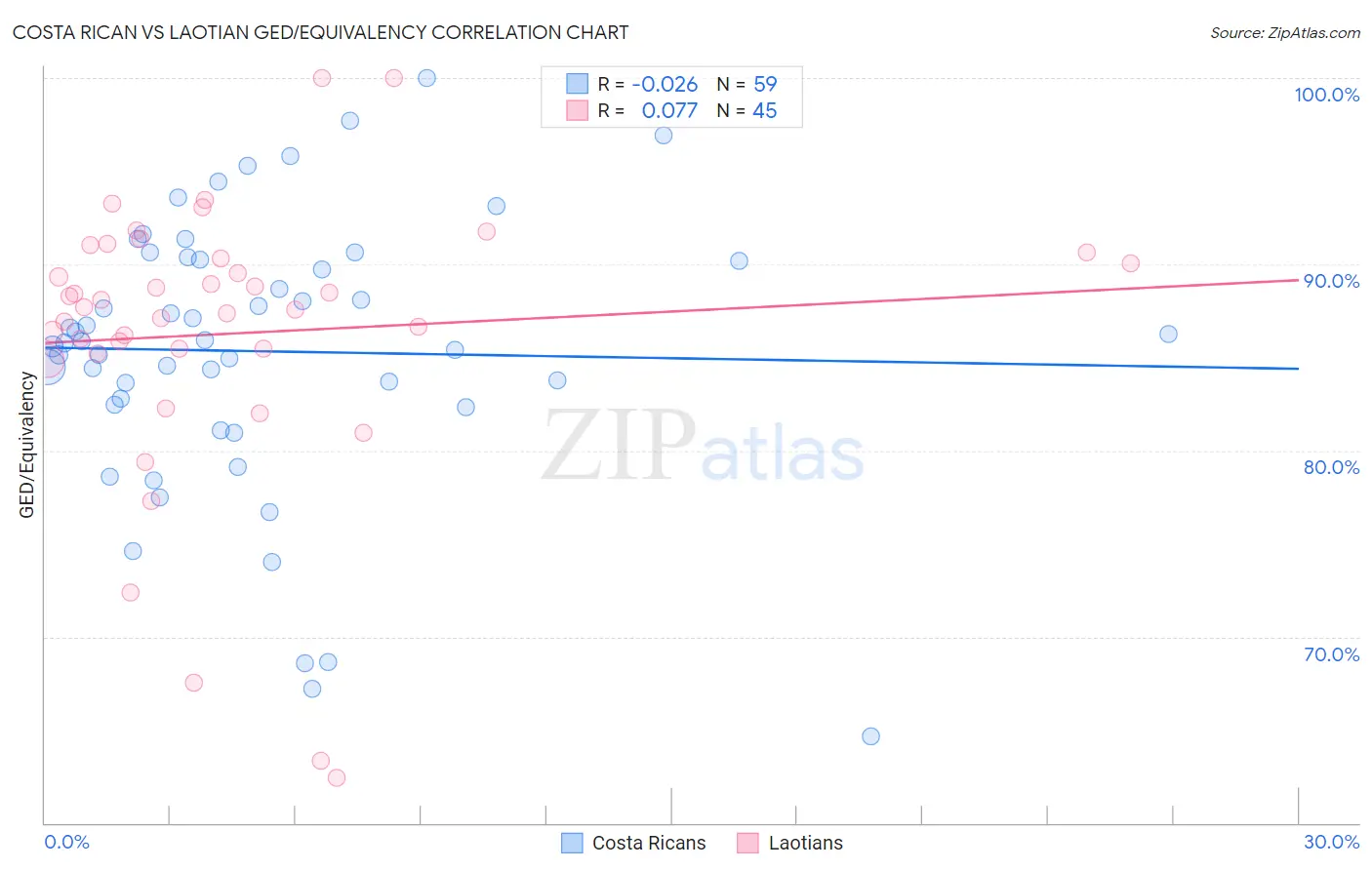 Costa Rican vs Laotian GED/Equivalency