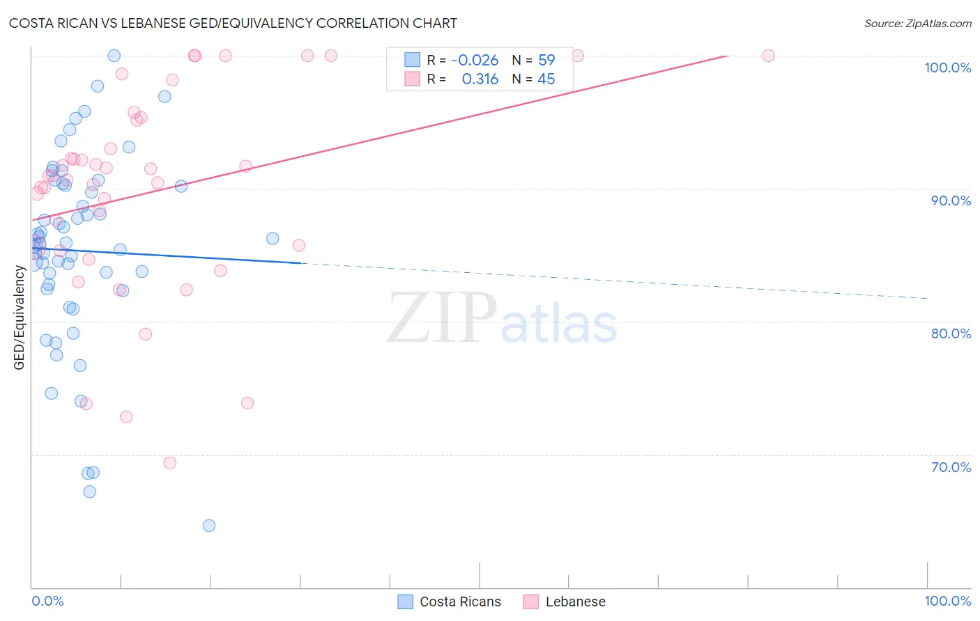 Costa Rican vs Lebanese GED/Equivalency