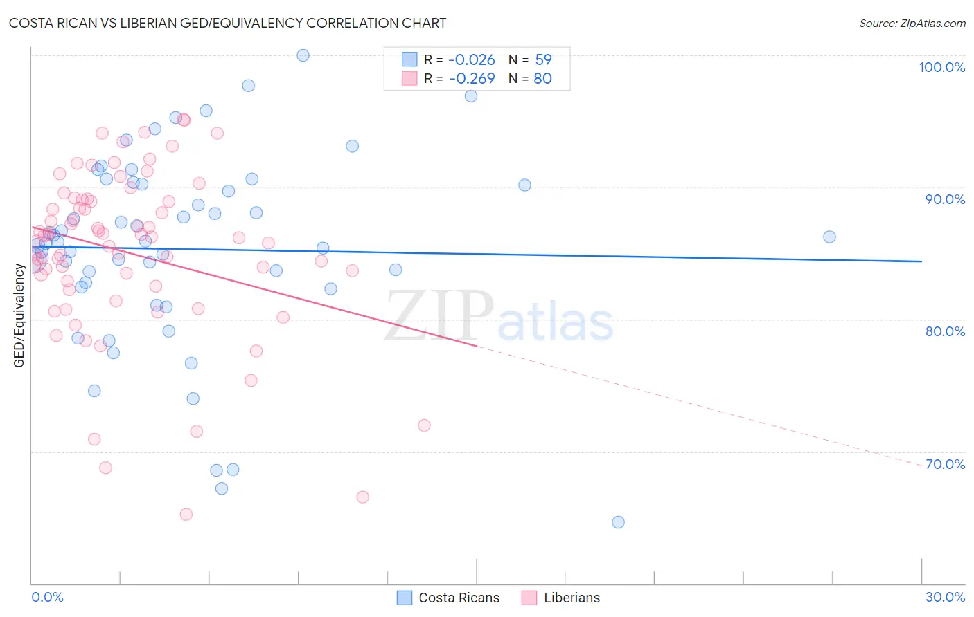 Costa Rican vs Liberian GED/Equivalency