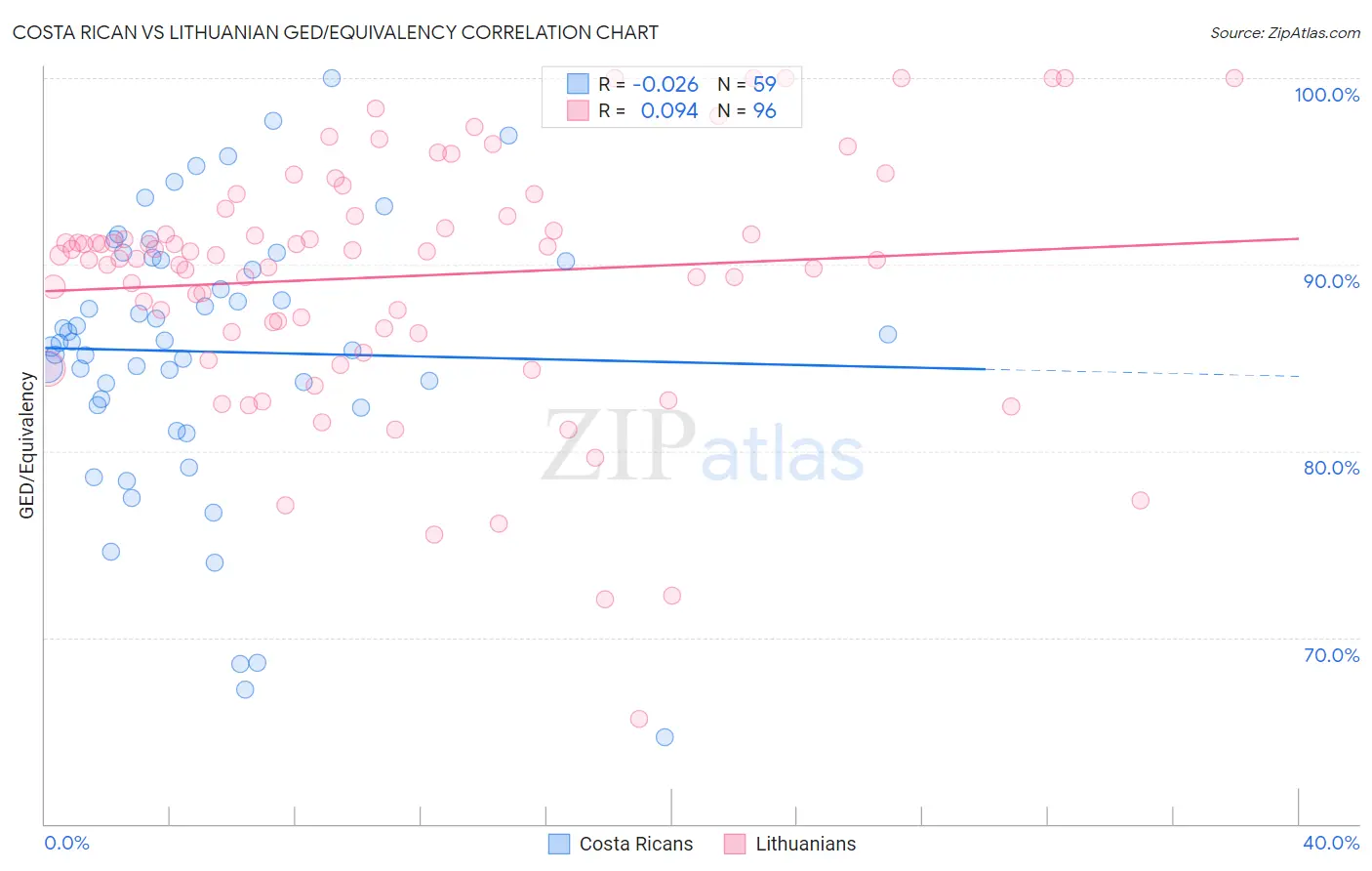Costa Rican vs Lithuanian GED/Equivalency