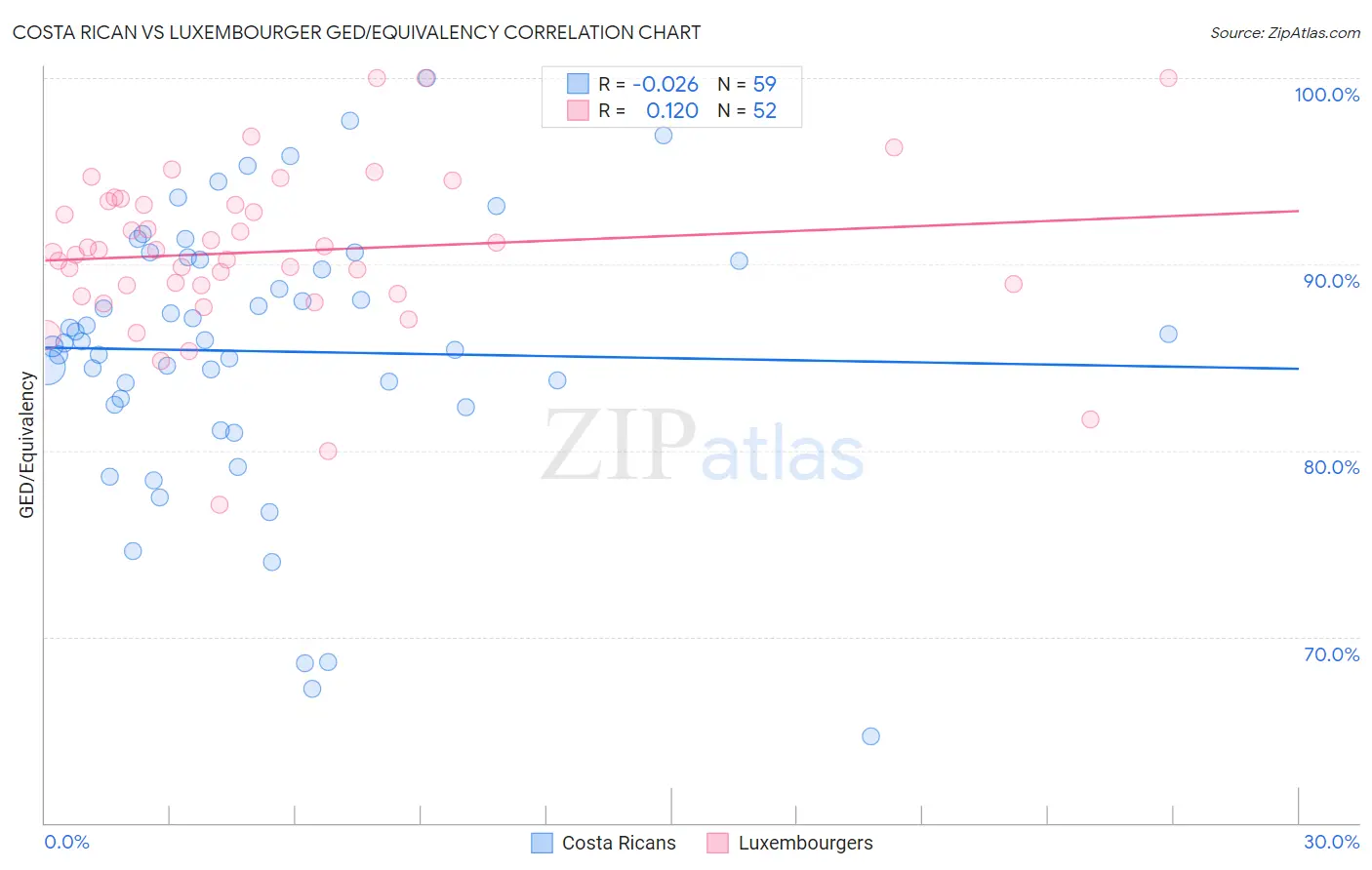 Costa Rican vs Luxembourger GED/Equivalency