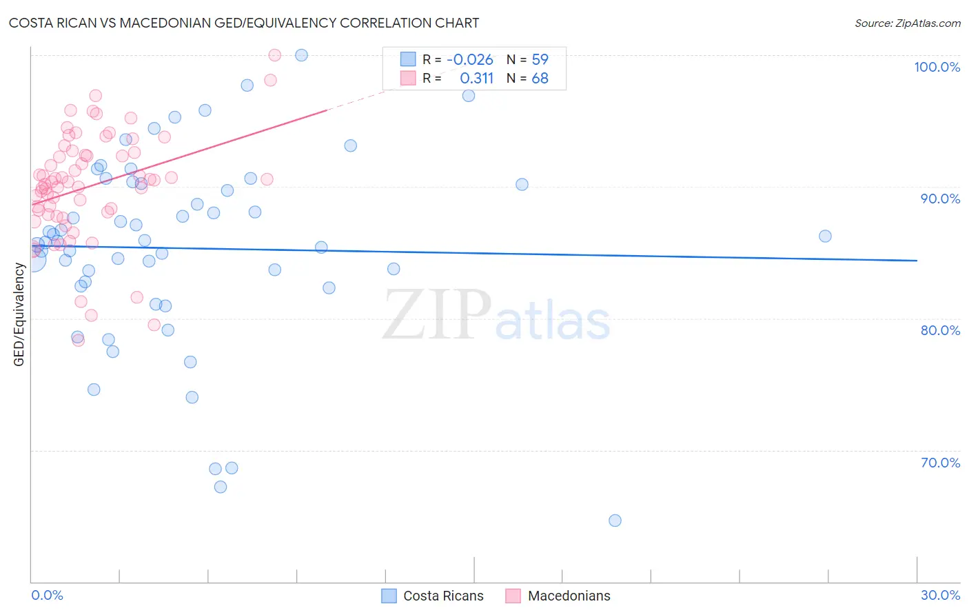 Costa Rican vs Macedonian GED/Equivalency