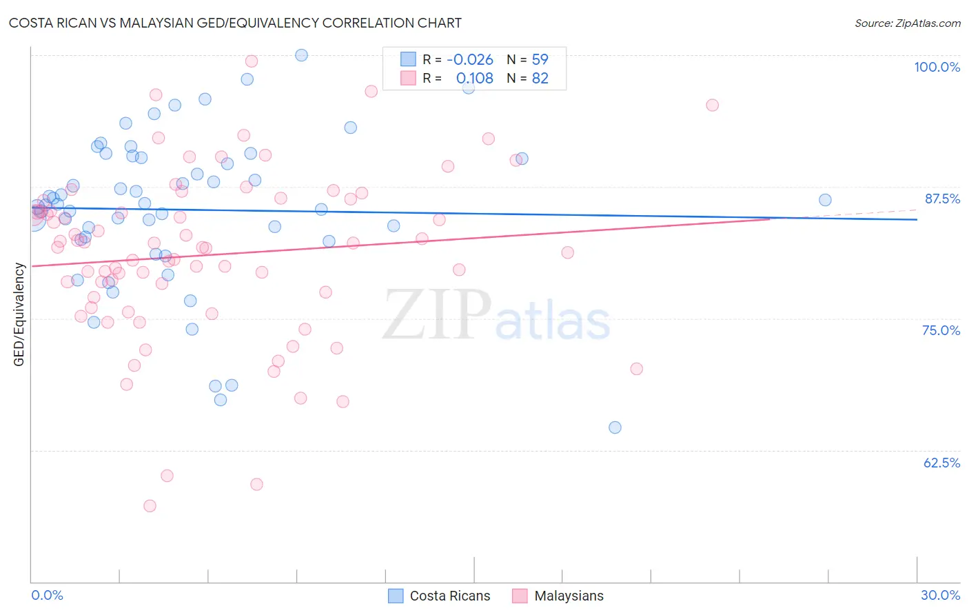 Costa Rican vs Malaysian GED/Equivalency