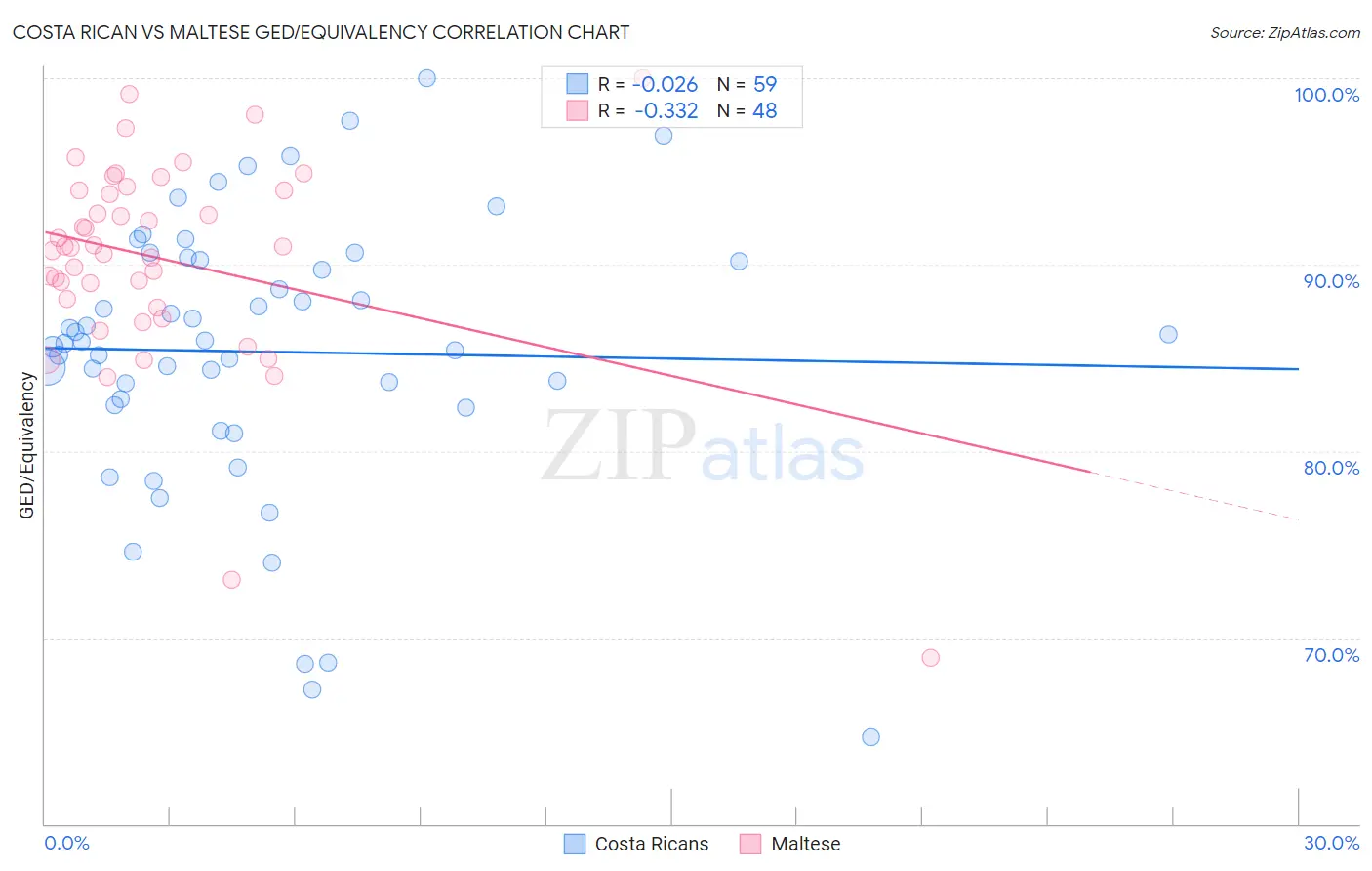 Costa Rican vs Maltese GED/Equivalency