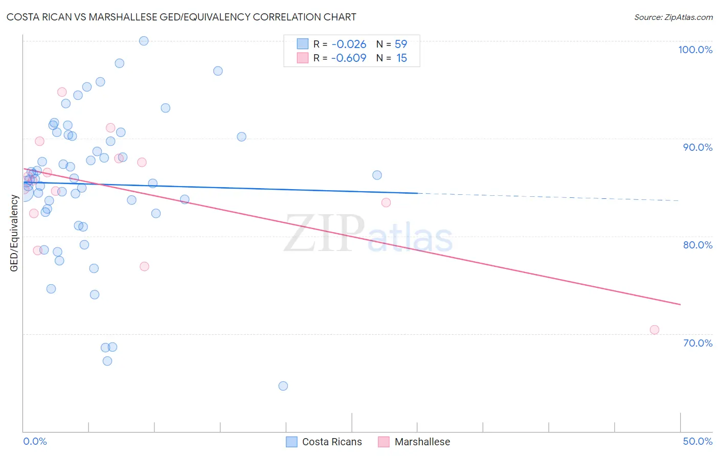 Costa Rican vs Marshallese GED/Equivalency