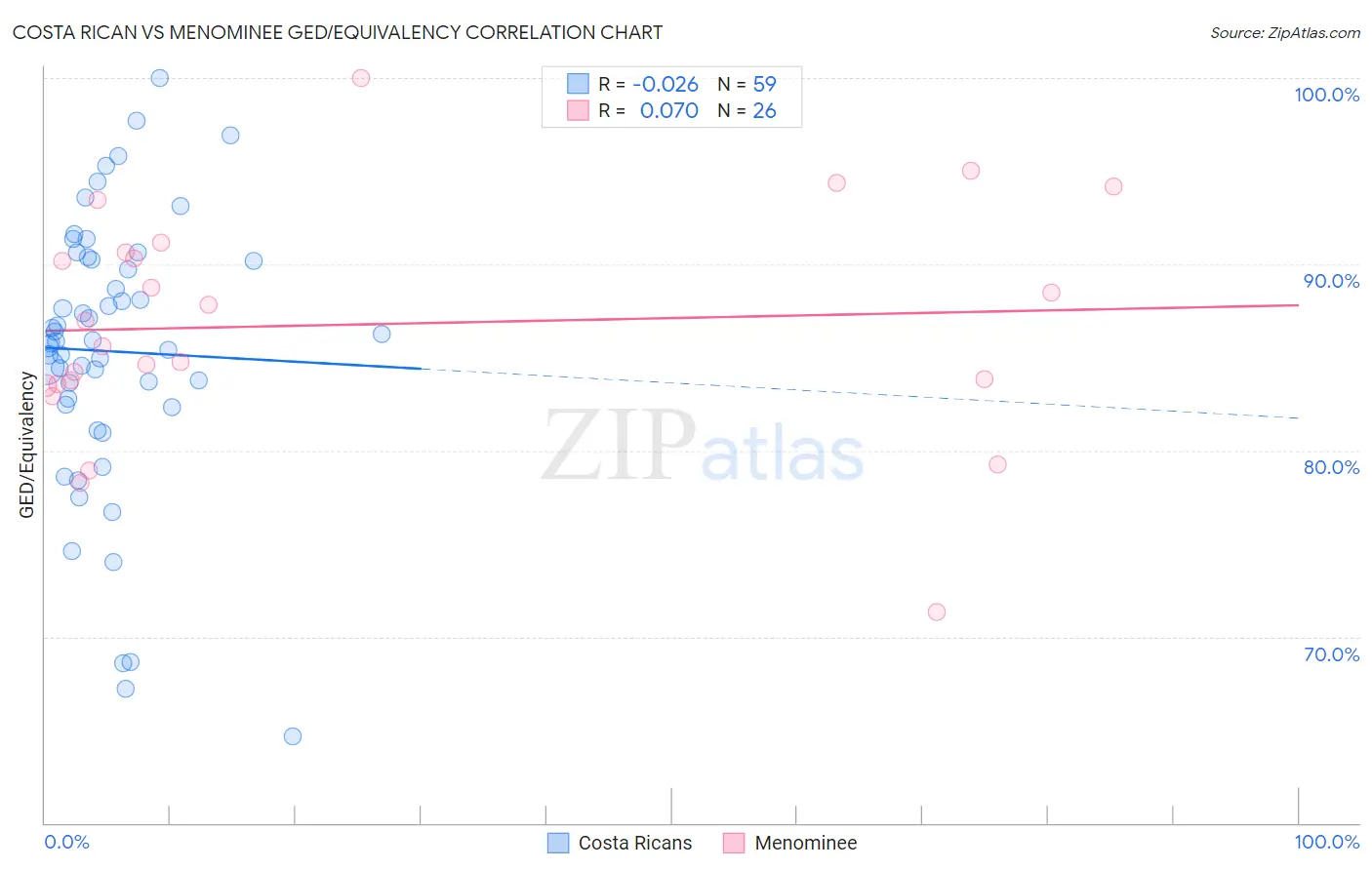 Costa Rican vs Menominee GED/Equivalency