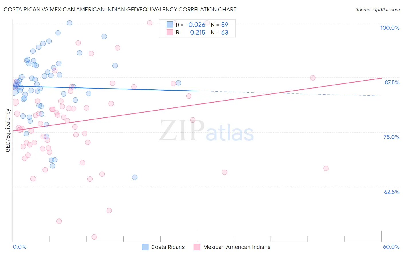 Costa Rican vs Mexican American Indian GED/Equivalency