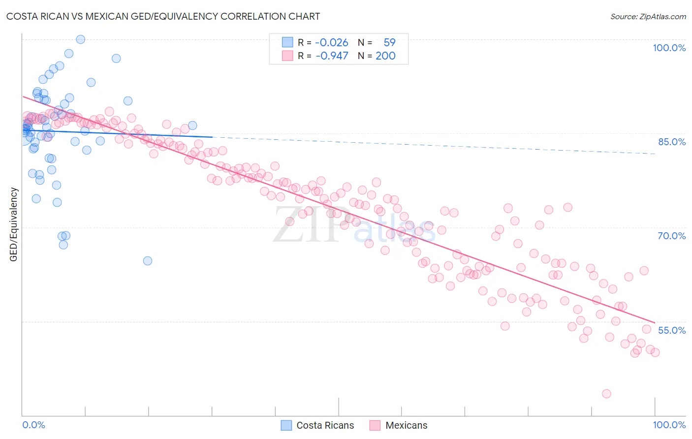 Costa Rican vs Mexican GED/Equivalency