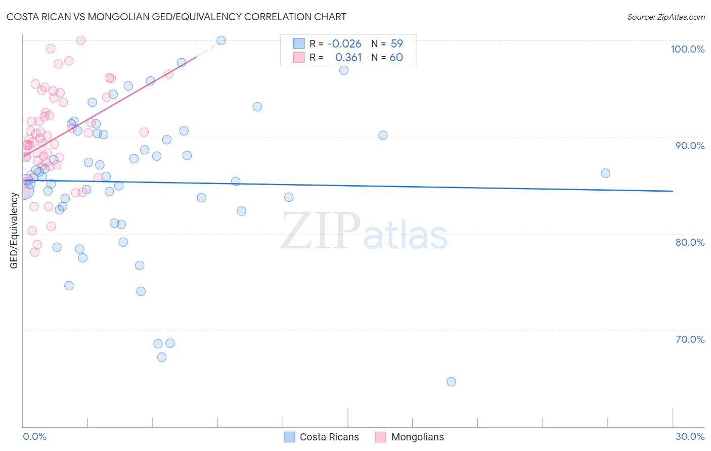 Costa Rican vs Mongolian GED/Equivalency