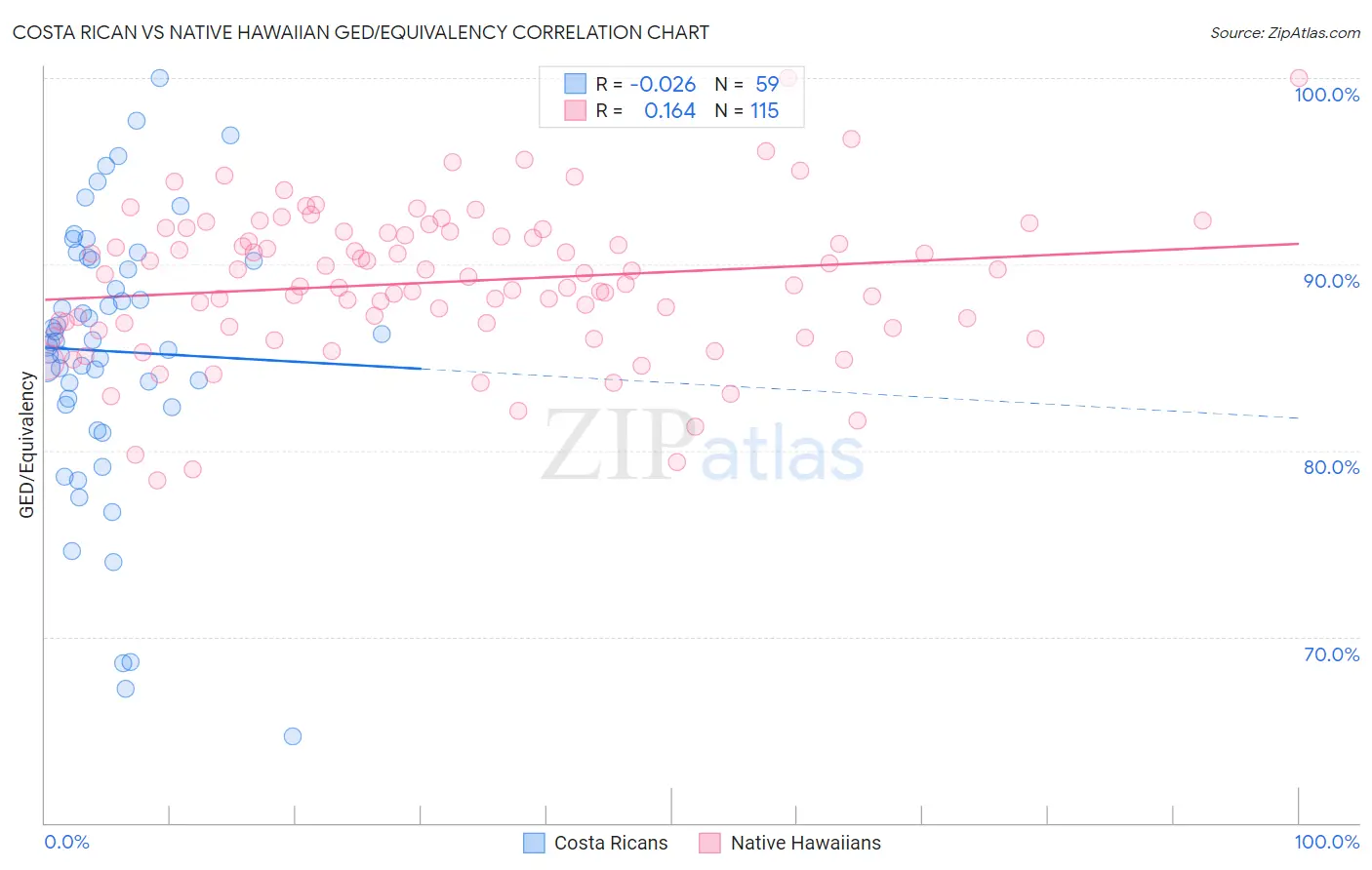 Costa Rican vs Native Hawaiian GED/Equivalency