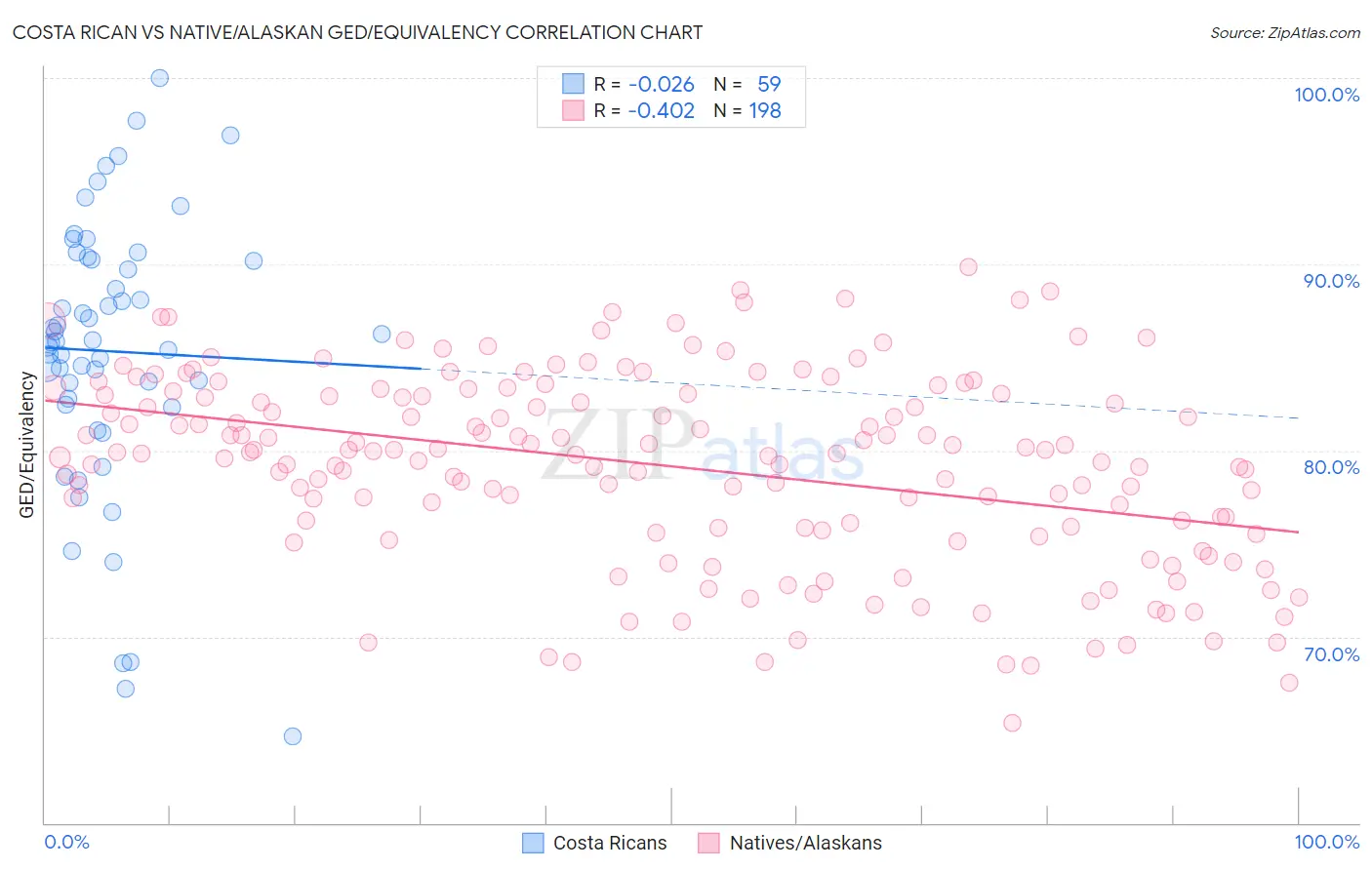 Costa Rican vs Native/Alaskan GED/Equivalency