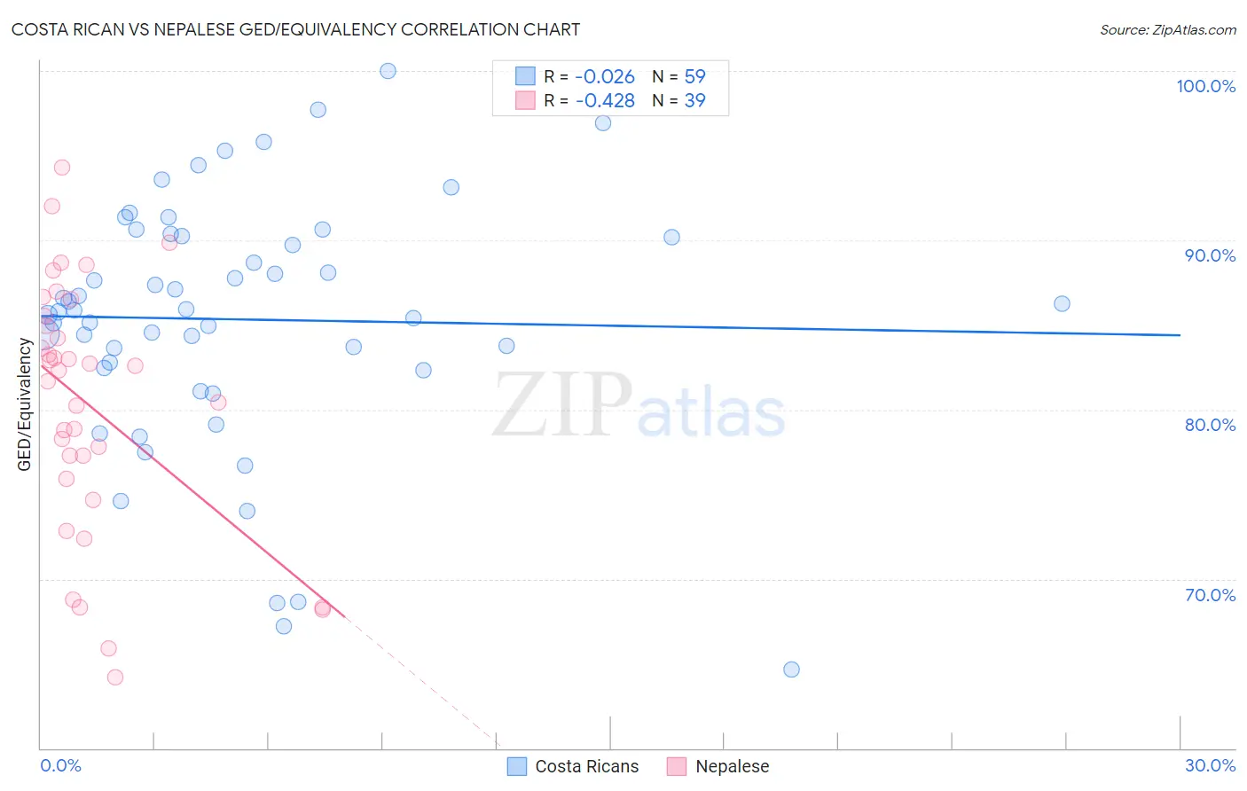 Costa Rican vs Nepalese GED/Equivalency