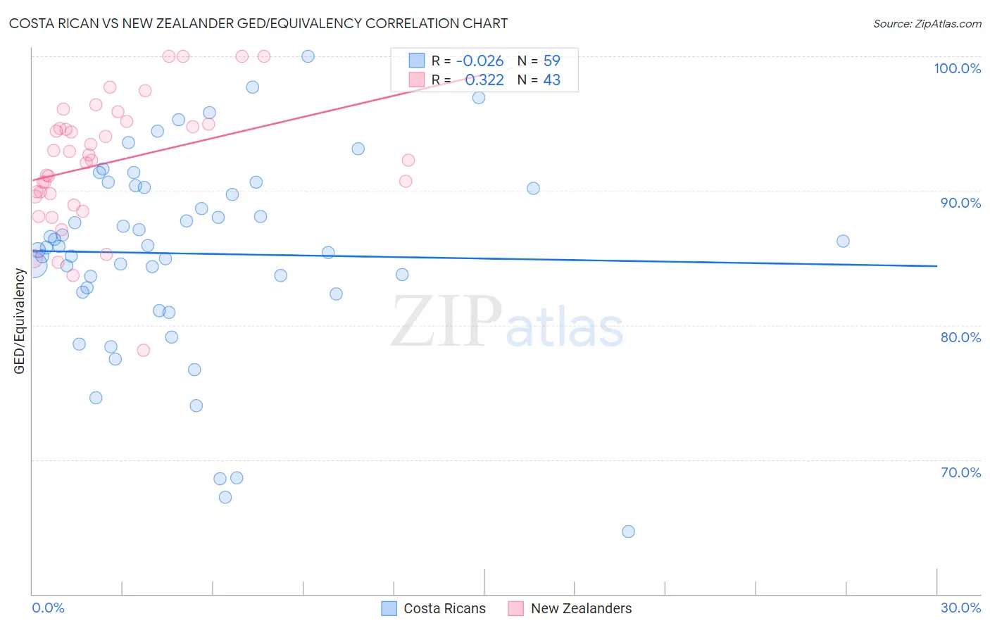 Costa Rican vs New Zealander GED/Equivalency