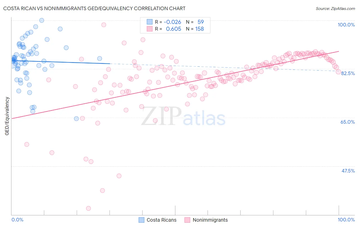 Costa Rican vs Nonimmigrants GED/Equivalency