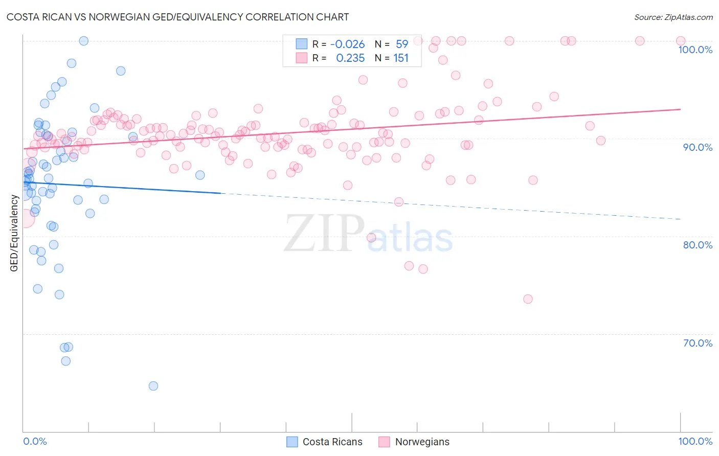 Costa Rican vs Norwegian GED/Equivalency