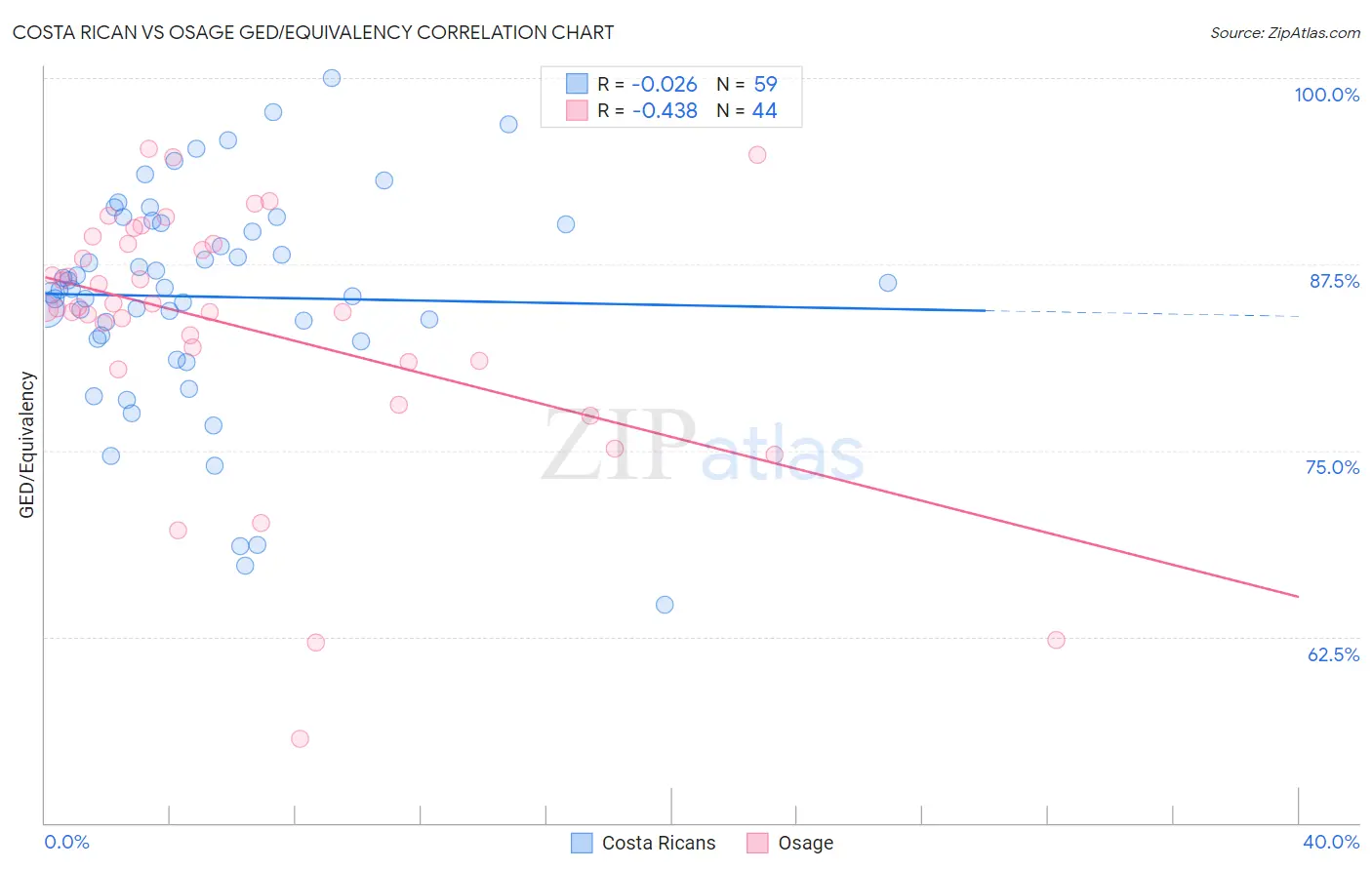 Costa Rican vs Osage GED/Equivalency