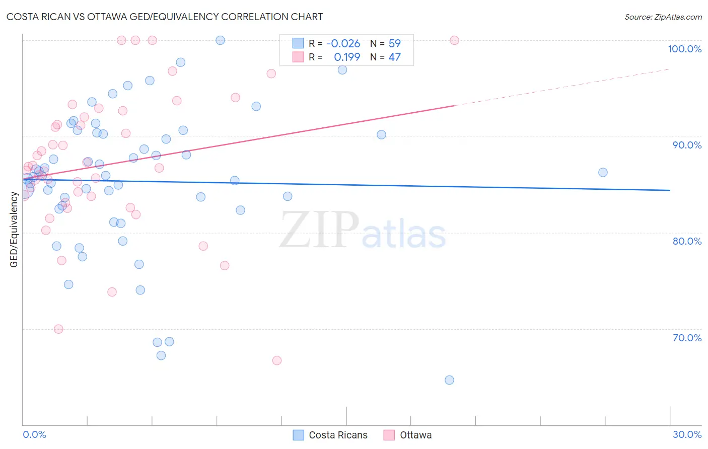Costa Rican vs Ottawa GED/Equivalency
