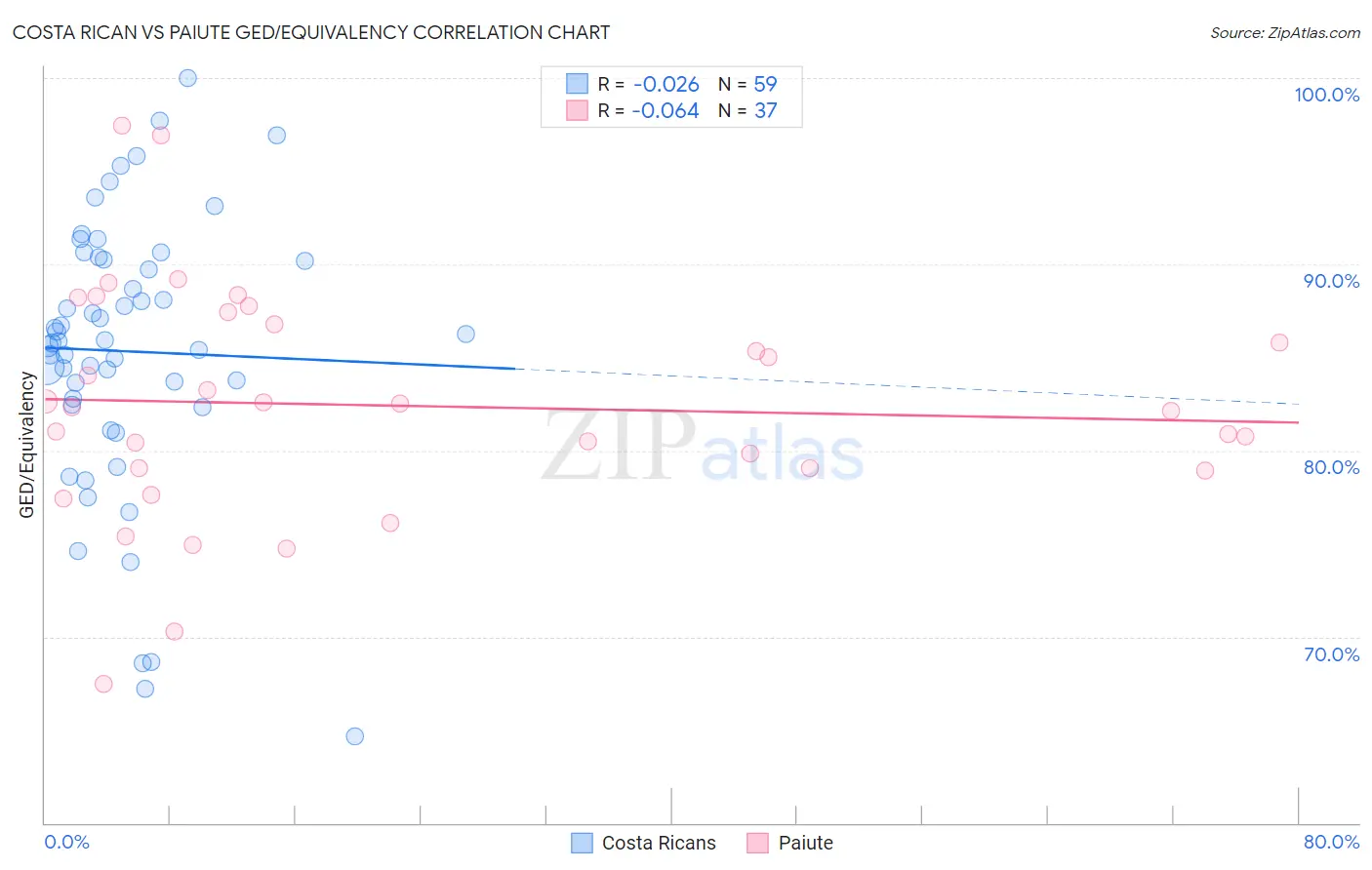 Costa Rican vs Paiute GED/Equivalency