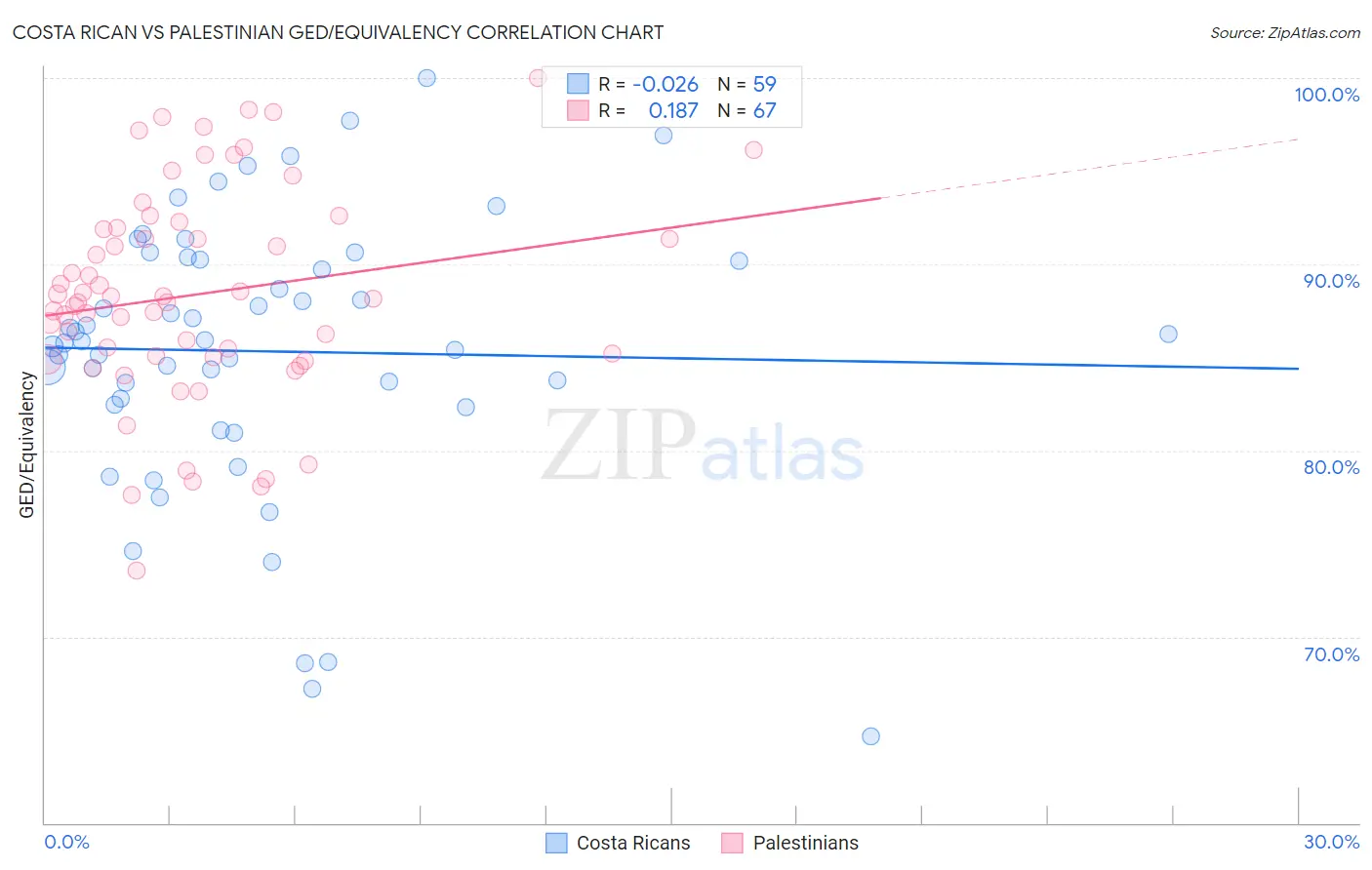 Costa Rican vs Palestinian GED/Equivalency