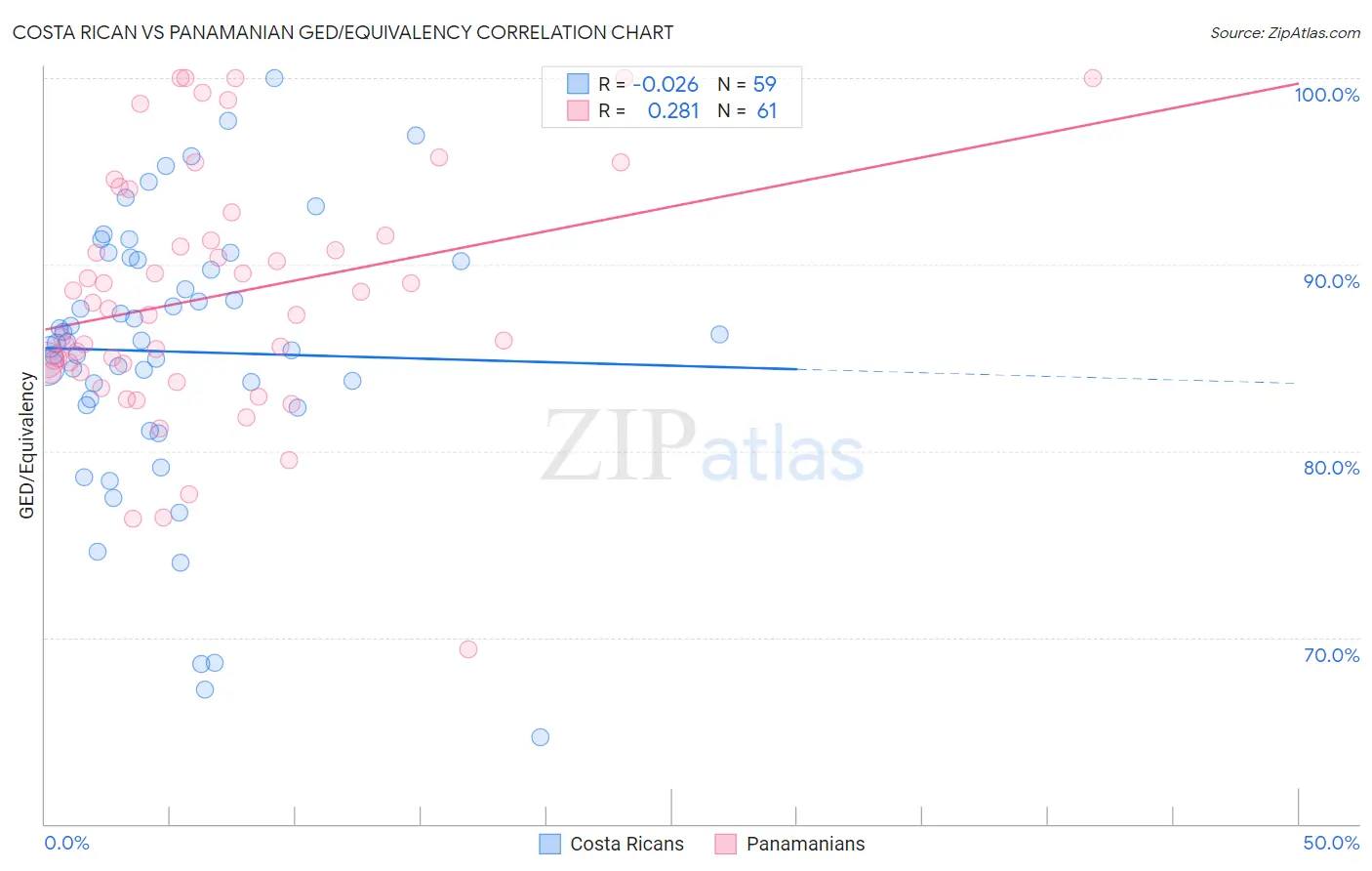 Costa Rican vs Panamanian GED/Equivalency