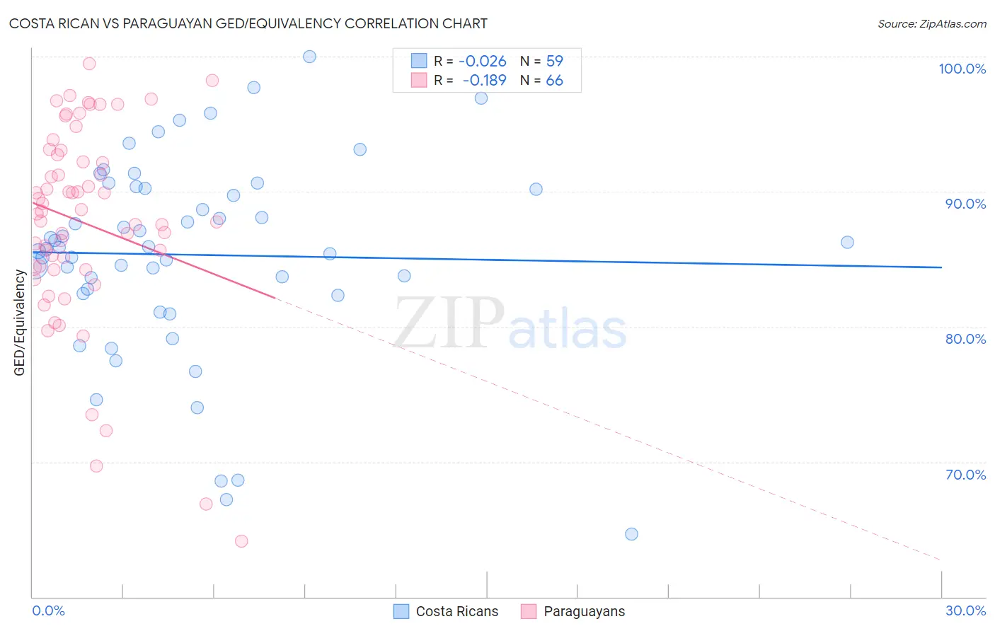 Costa Rican vs Paraguayan GED/Equivalency