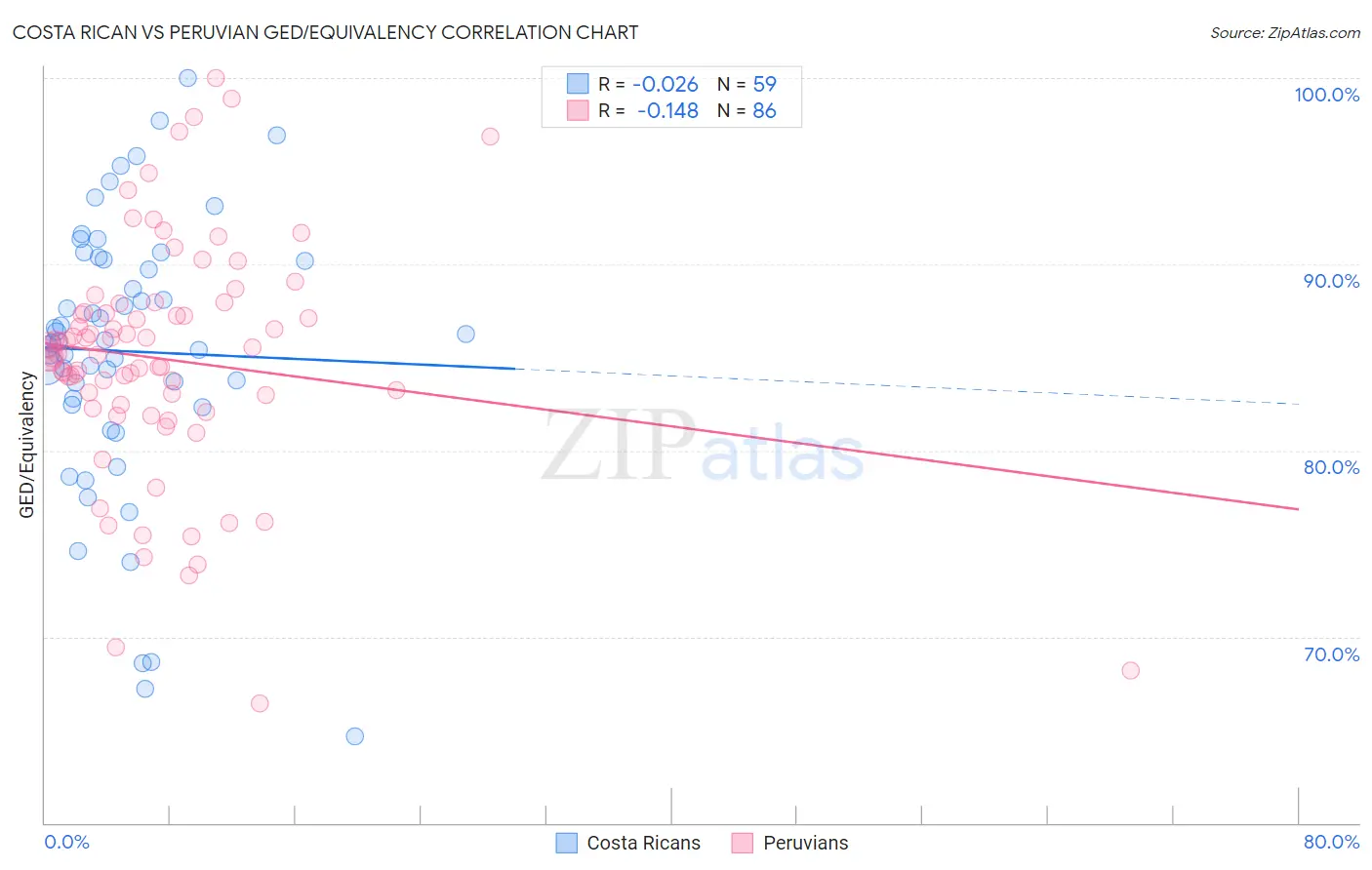 Costa Rican vs Peruvian GED/Equivalency