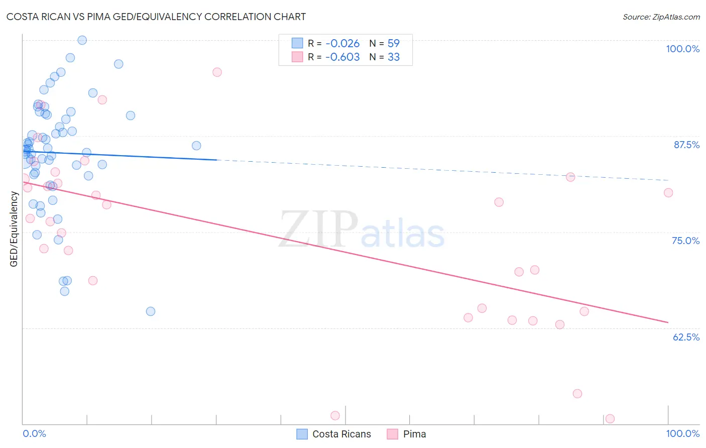 Costa Rican vs Pima GED/Equivalency
