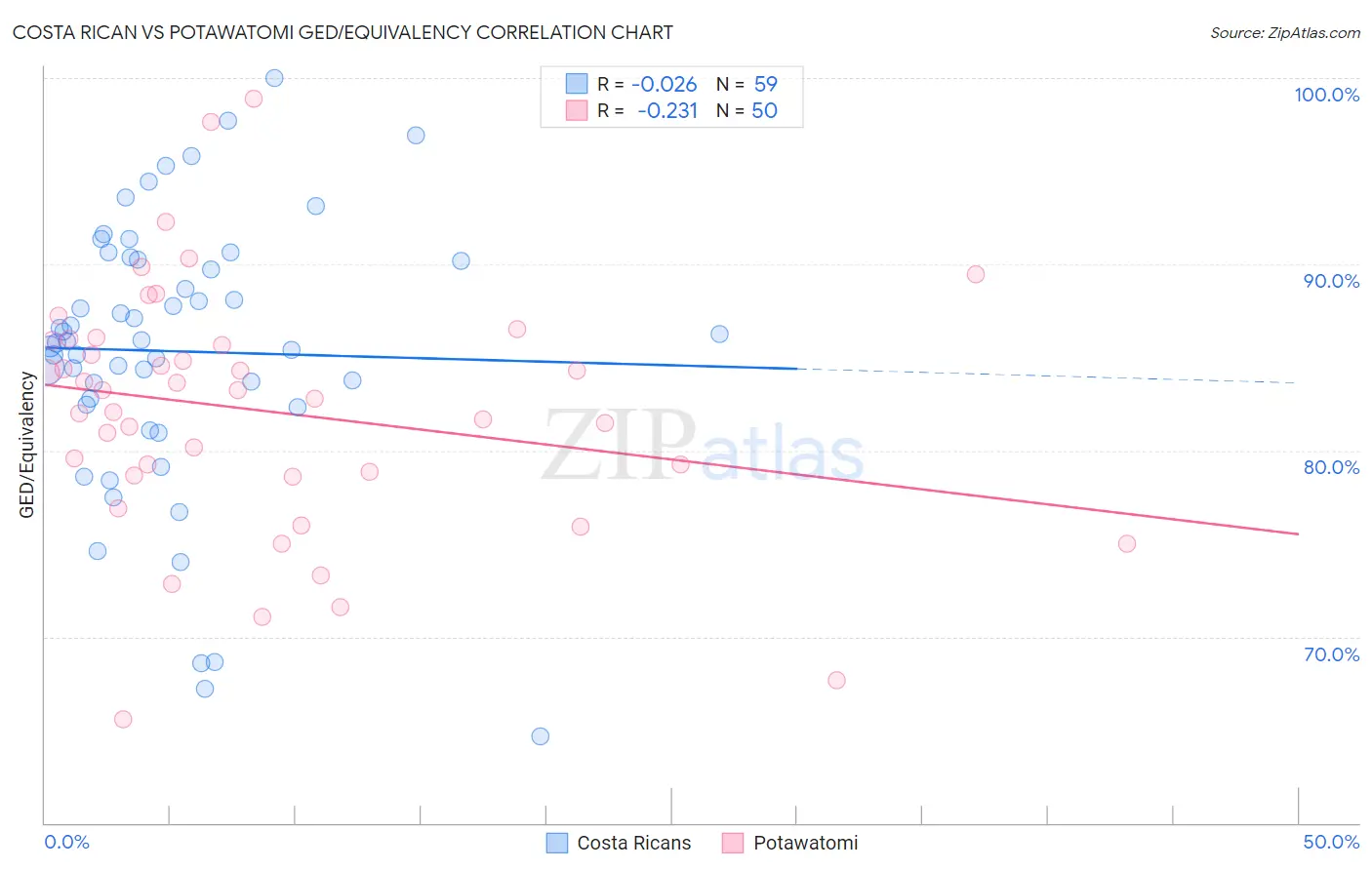 Costa Rican vs Potawatomi GED/Equivalency