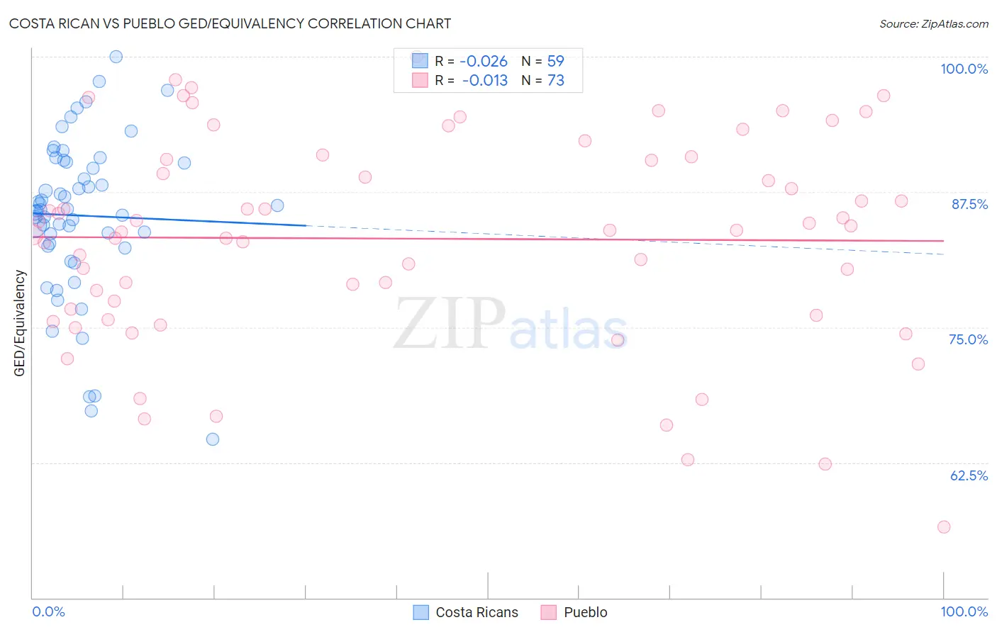 Costa Rican vs Pueblo GED/Equivalency